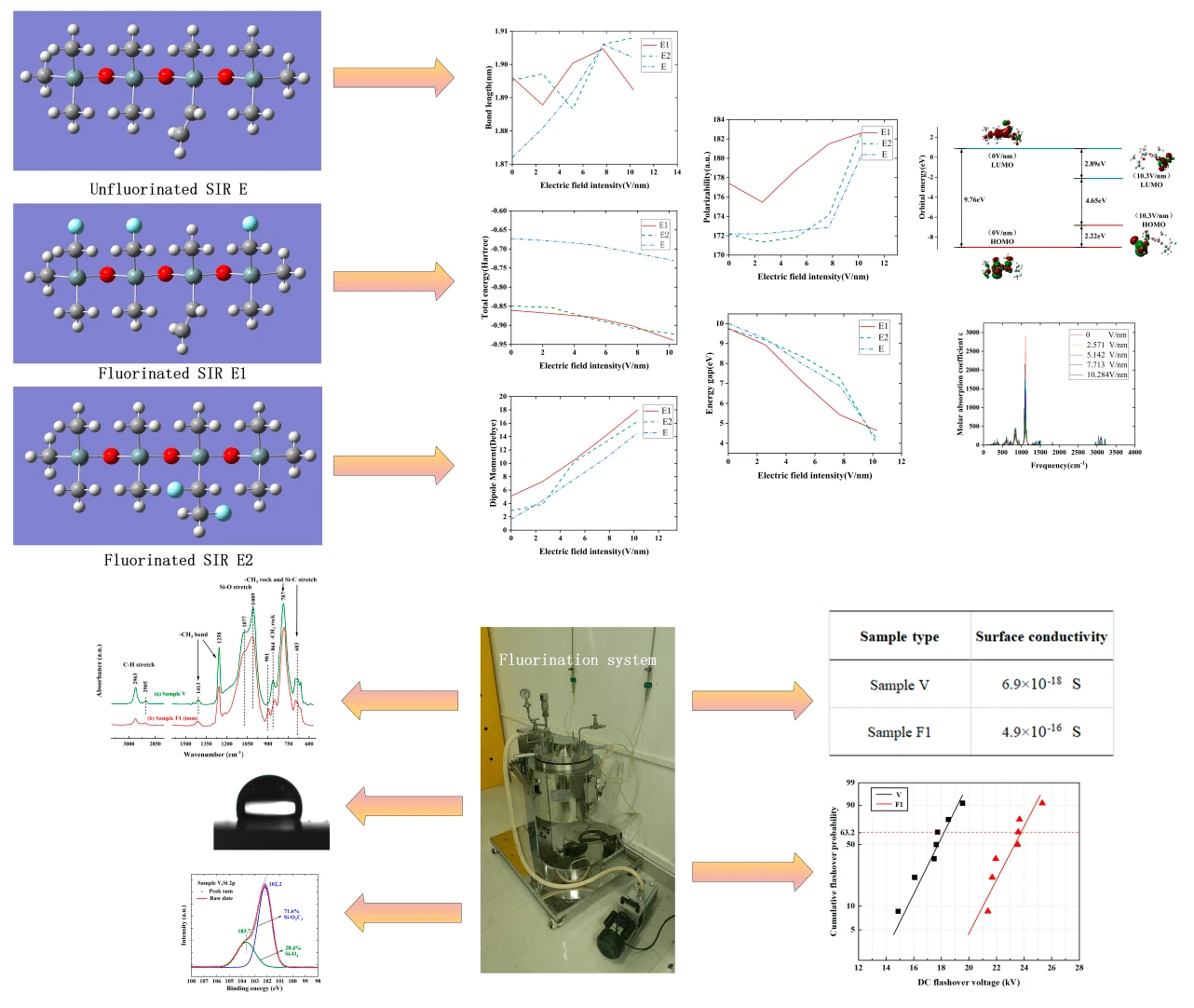 Improvement of Surface Electrical Properties of Silicone Rubber Based on Fluorination