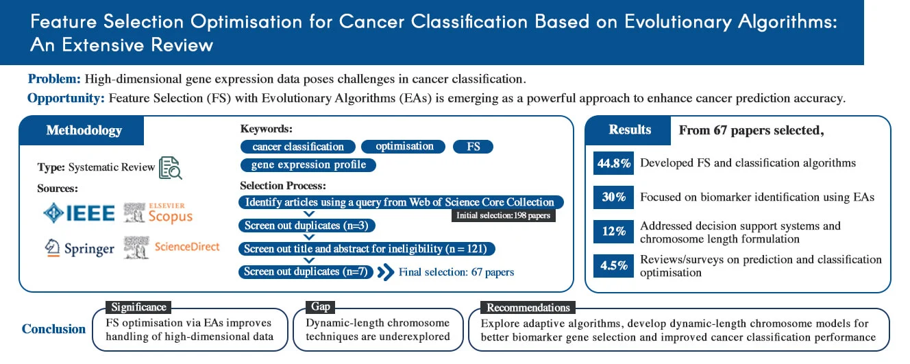 Feature Selection Optimisation for Cancer Classification Based on Evolutionary Algorithms: An Extensive Review
