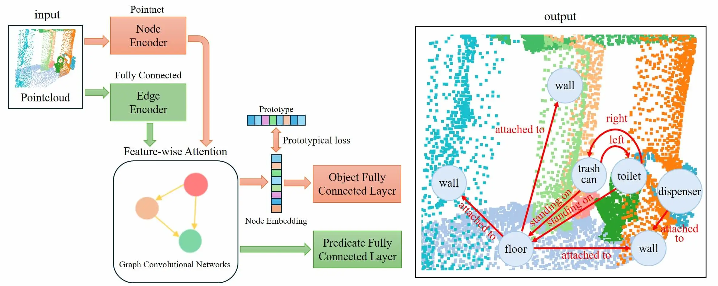 Fusion Prototypical Network for 3D Scene Graph Prediction
