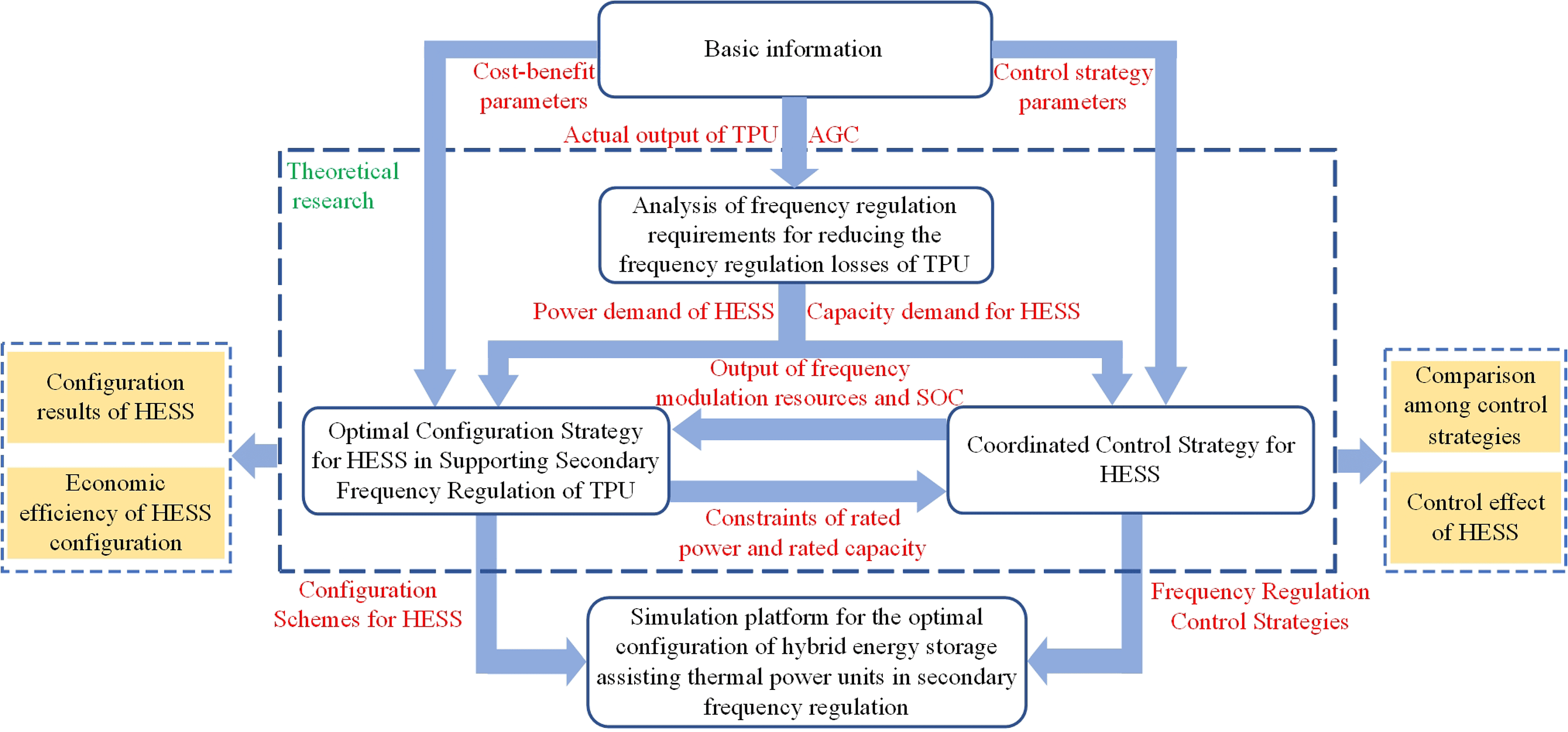 Simulation Platform for the Optimal Configuration of Hybrid Energy Storage Assisting Thermal Power Units in Secondary Frequency Regulation