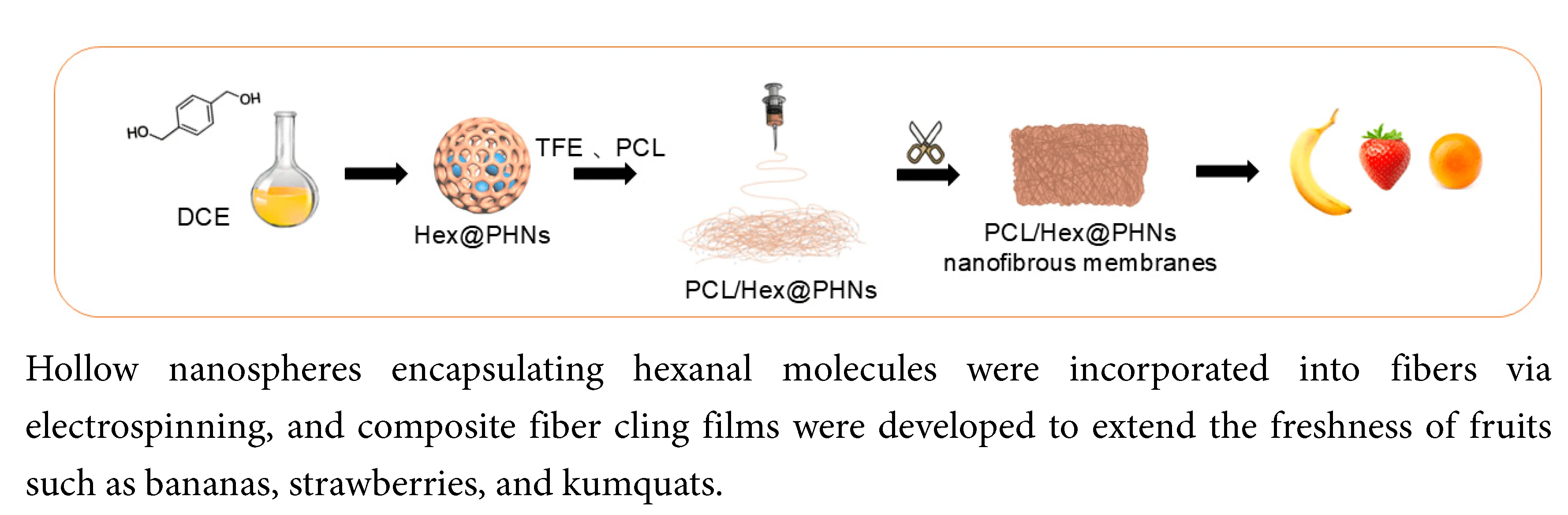 Self-Assembled Hollow Microporous Organic Polymers Embedded in Polymer Fibers for Advanced Food Preservation