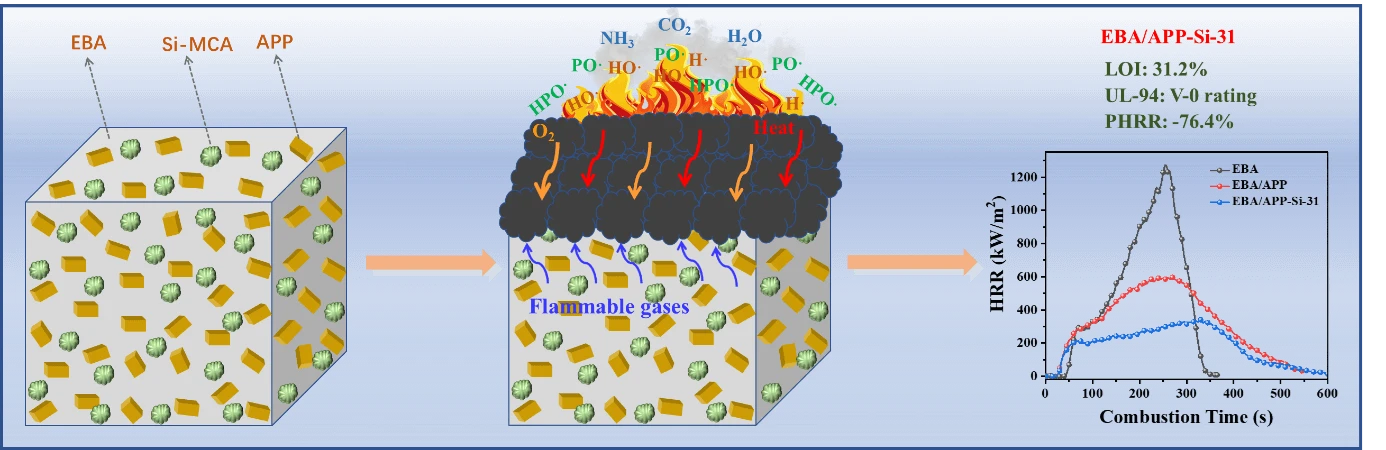 Synergistic Effect of Silicone Macromolecular Charring Agent and Ammonium Polyphosphate on Improving Flame Retardancy and Mechanical Properties of Ethylene-Butyl Acrylate Copolymer Composites