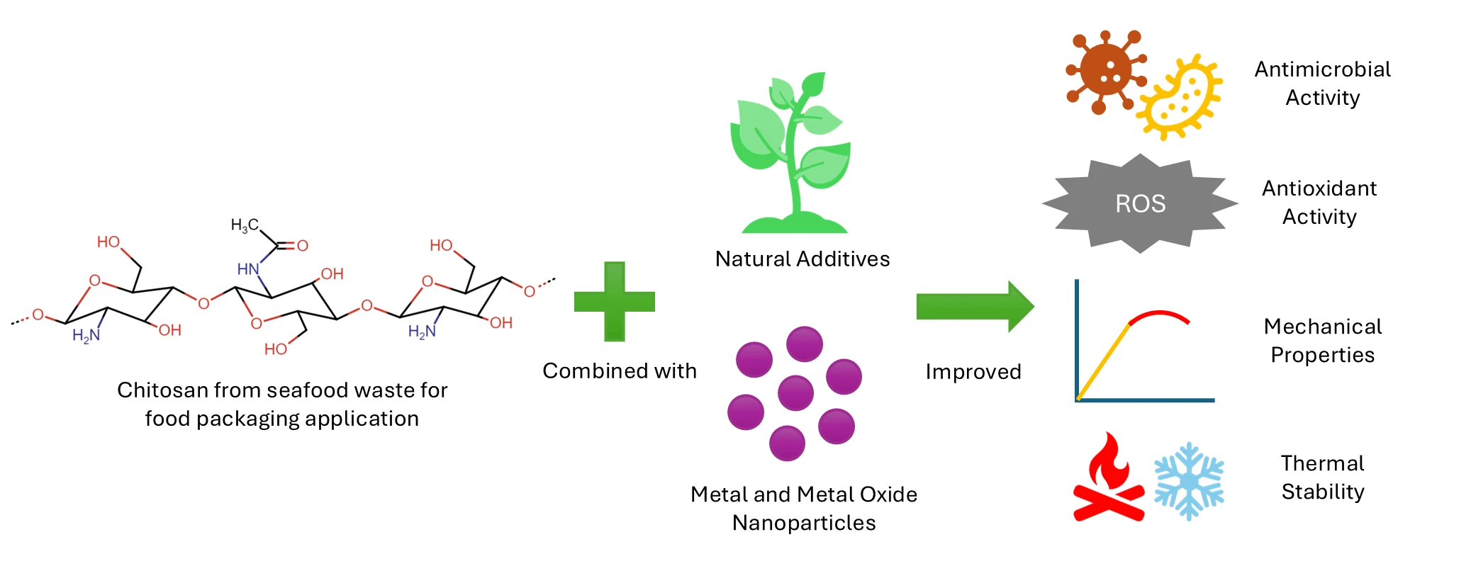 Performance Enhancement of Chitosan for Food Packaging: Impact of Additives and Nanotechnology
