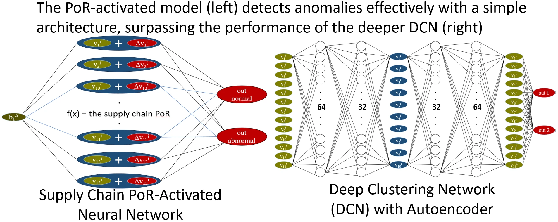 The Blockchain Neural Network Superior to Deep Learning for Improving the Trust of Supply Chain