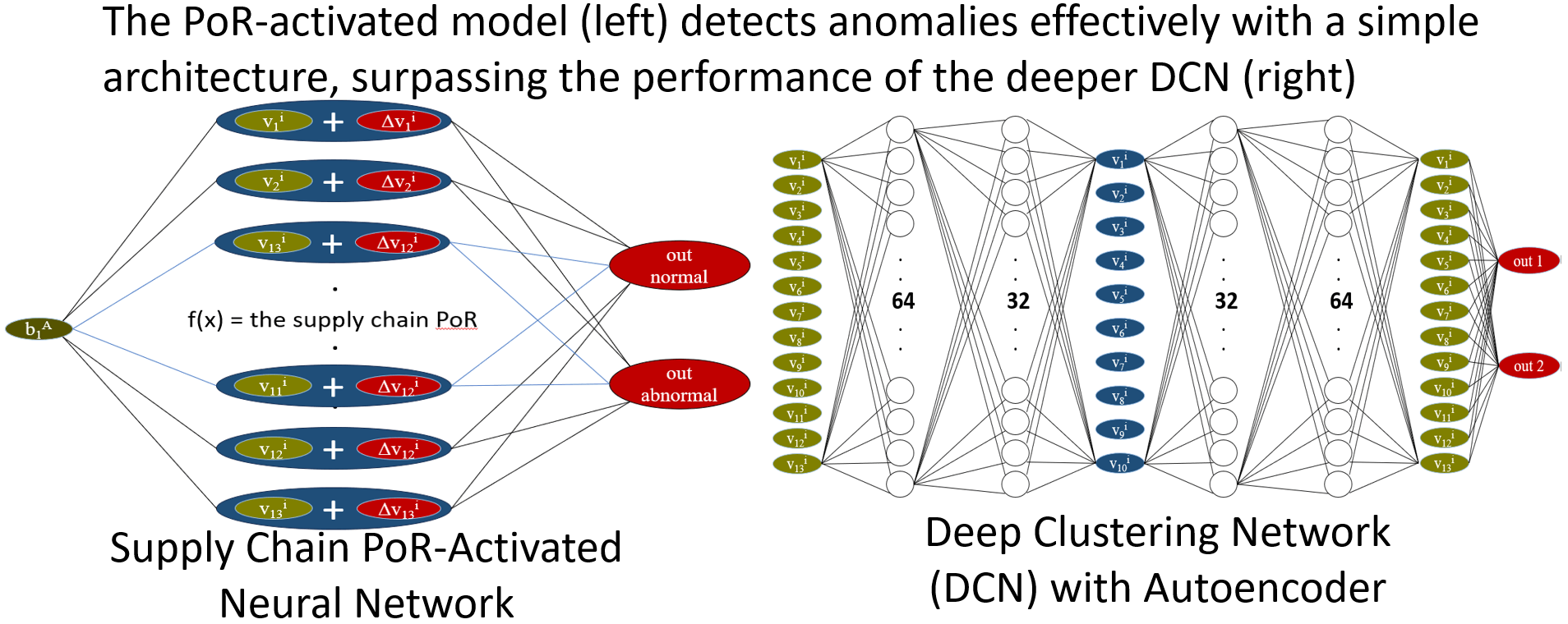 The Blockchain Neural Network Superior to Deep Learning for Improving the Trust of Supply Chain