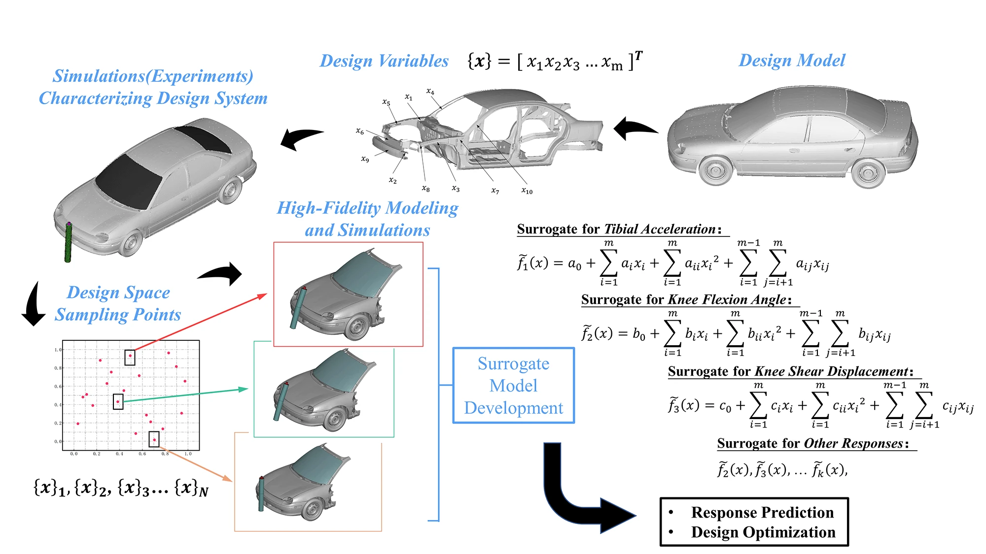 Pedestrian Collision Safety Performance Prediction Method Based on Deep Learning Models