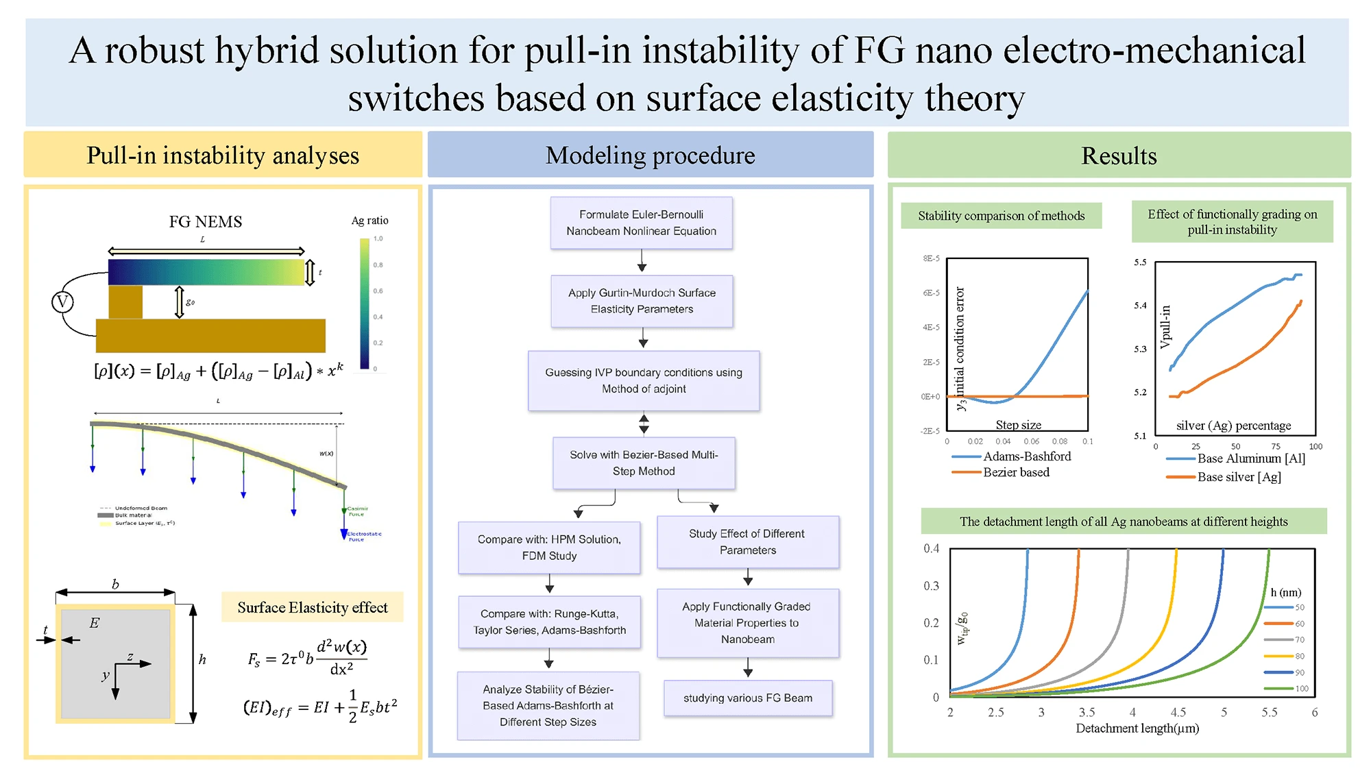 A Robust Hybrid Solution for Pull-in Instability of FG Nano Electro-Mechanical Switches Based on Surface Elasticity Theory