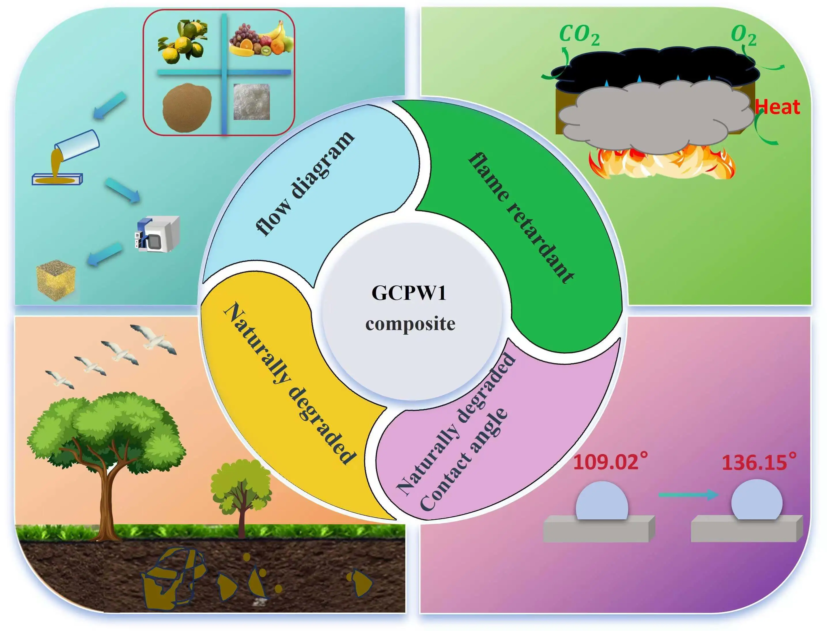 Development of Flame Retardant Composite Based on Glucose-Citric Acid-Based Resin Reinforced by Walnut Shell Powder