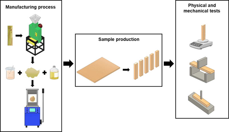 Eco-Friendly Particleboards Produced with Banana Tree (<i>Musa paradisiaca</i>) Pseudostem Fibers Bonded with Cassava Starch and Urea-Formaldehyde Adhesives