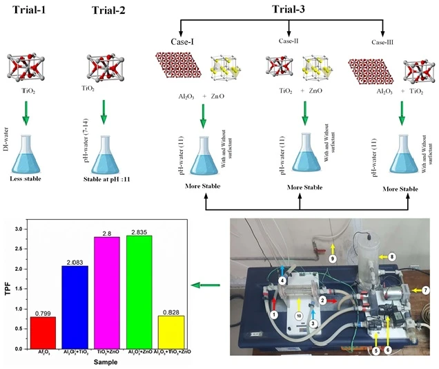 Thermal Performance Analysis of Shell and Tube Heat Exchanger Using Hybrid Nanofluids Based on Al<sub>2</sub>O<sub>3</sub>, TiO<sub>2</sub>, and ZnO Nanoparticles