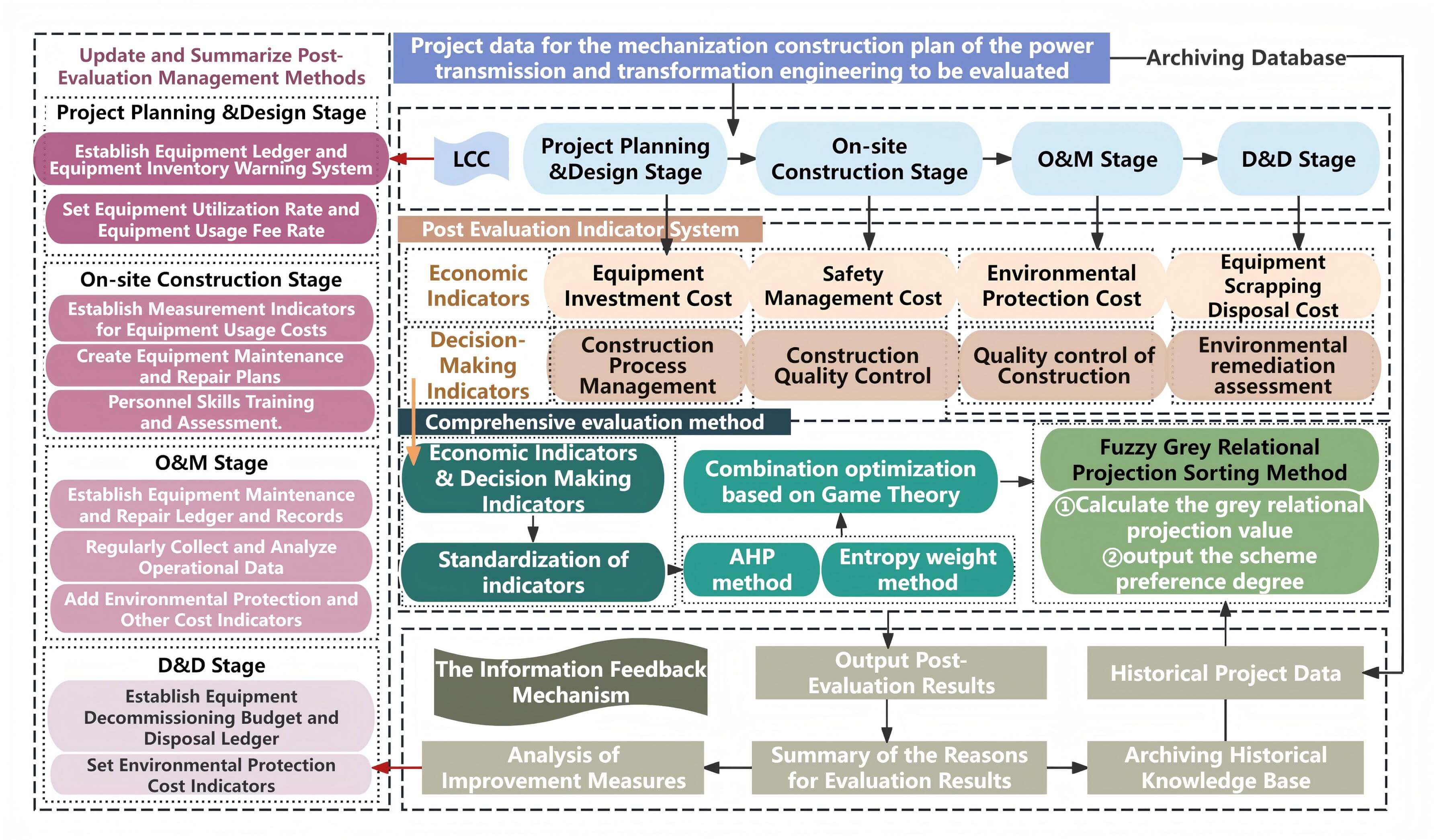 Research on Post Evaluation of Mechanized Construction in Power Transmission and Transformation Projects with Game Theory and Fuzzy Grey Projection