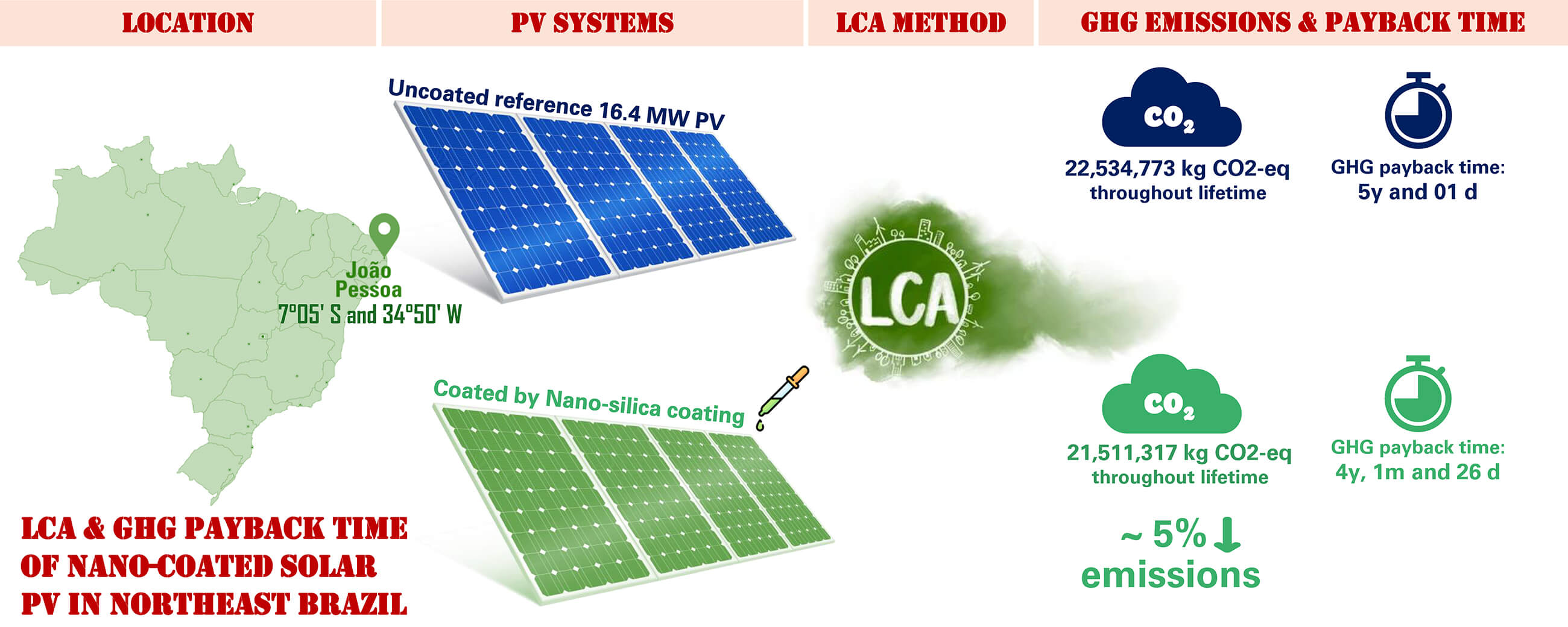 Greenhouse Gas Payback of a Solar Photovoltaic System in Northeast Brazil: Effects of the Application of a Solar Coating