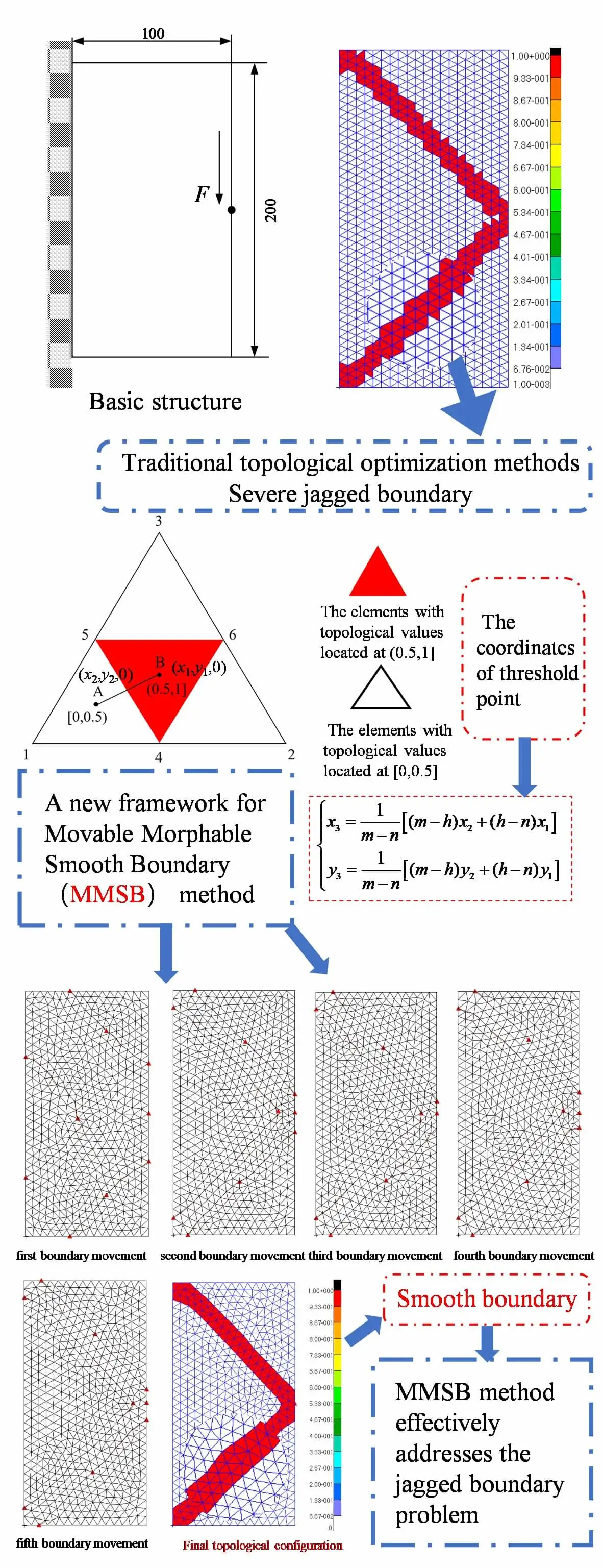 Smooth Boundary Topology Optimization—A New Framework for Movable Morphable Smooth Boundary Method
