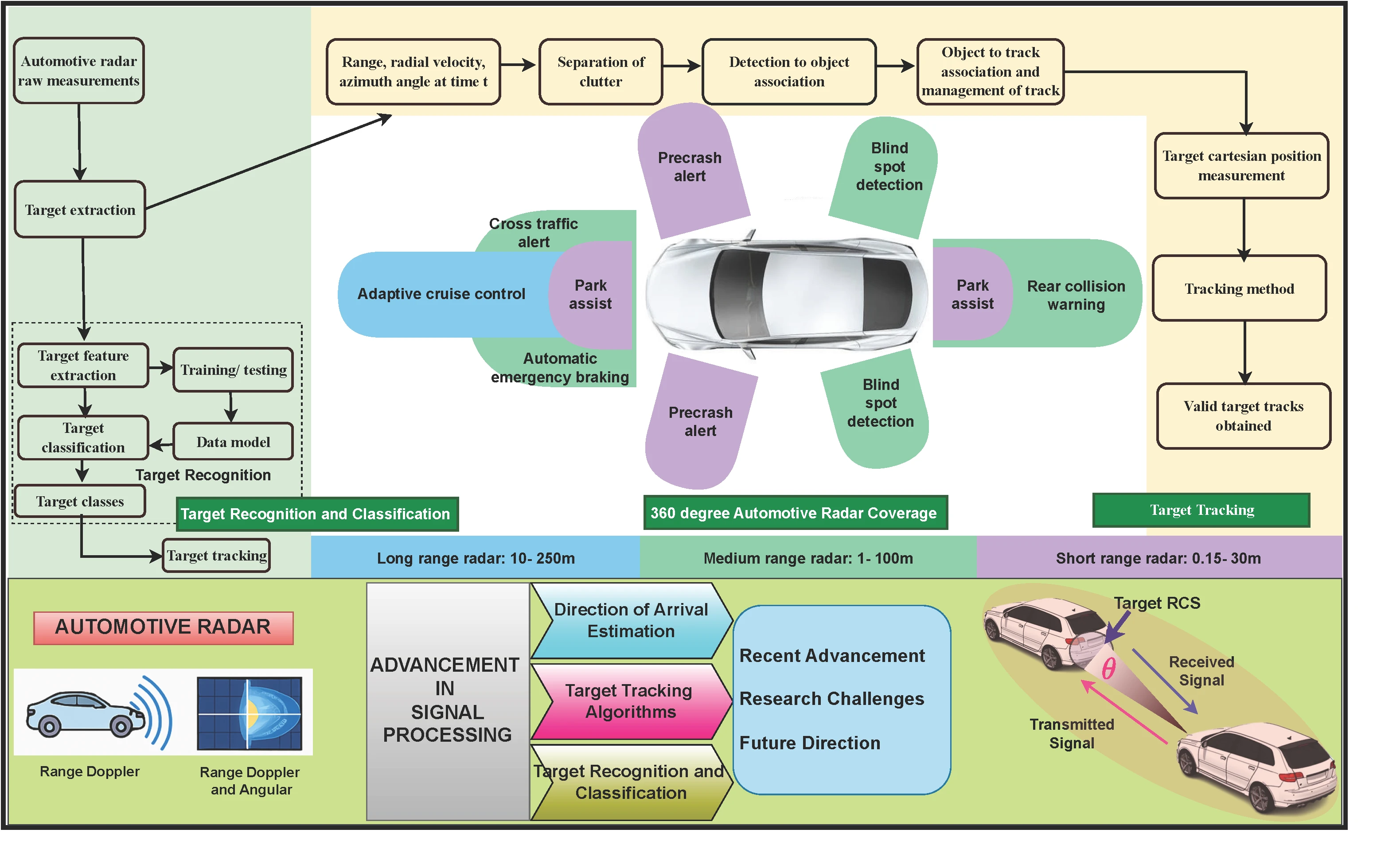 Advanced Signal Processing and Modeling Techniques for Automotive Radar: Challenges and Innovations in ADAS Applications