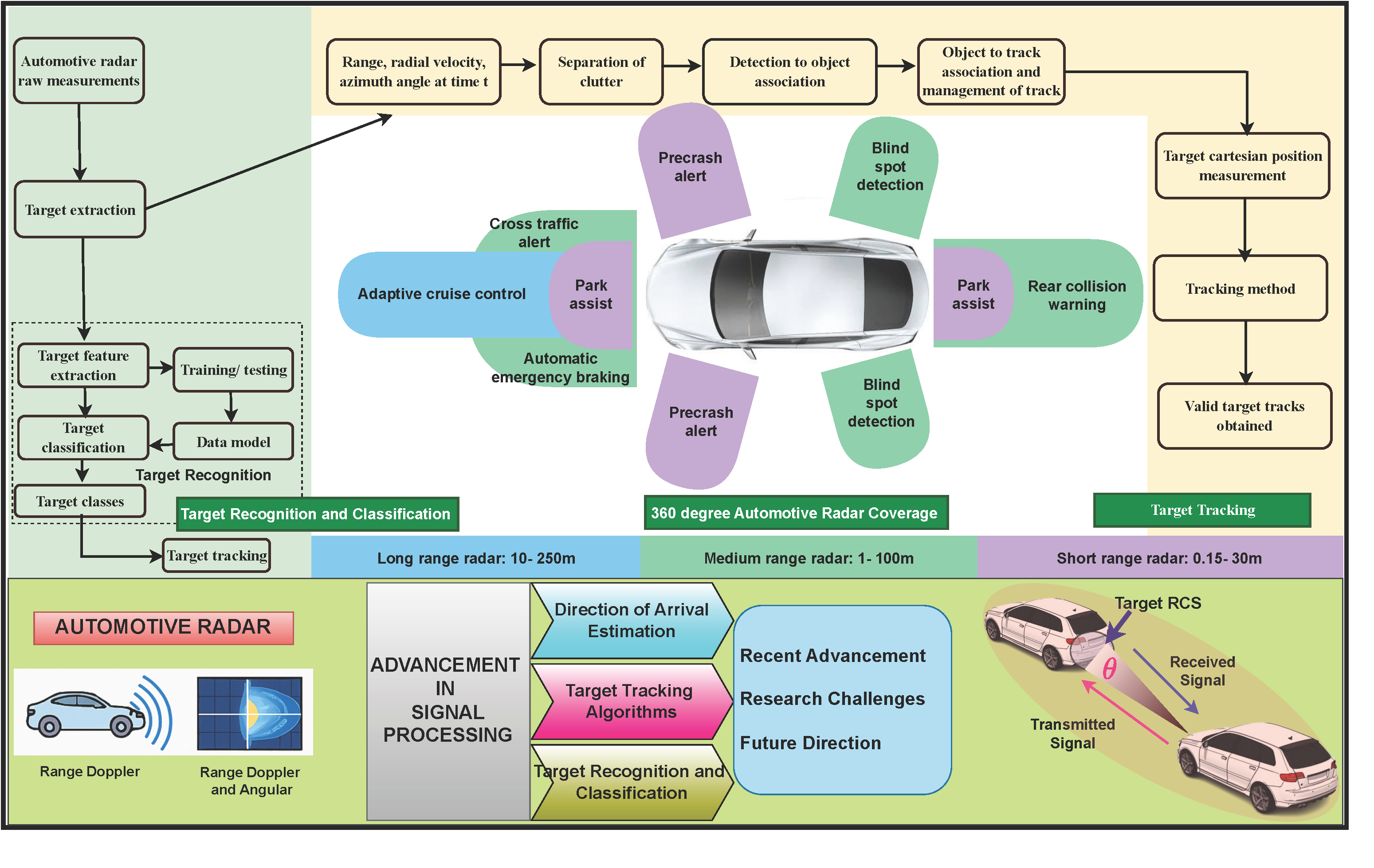 Advanced Signal Processing and Modeling Techniques for Automotive Radar: Challenges and Innovations in ADAS Applications