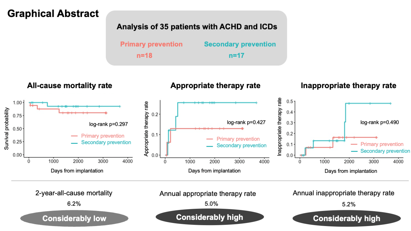 Long-Term Outcome of Adult Congenital Heart Disease Patients with Implantable Cardioverter-Defibrillators