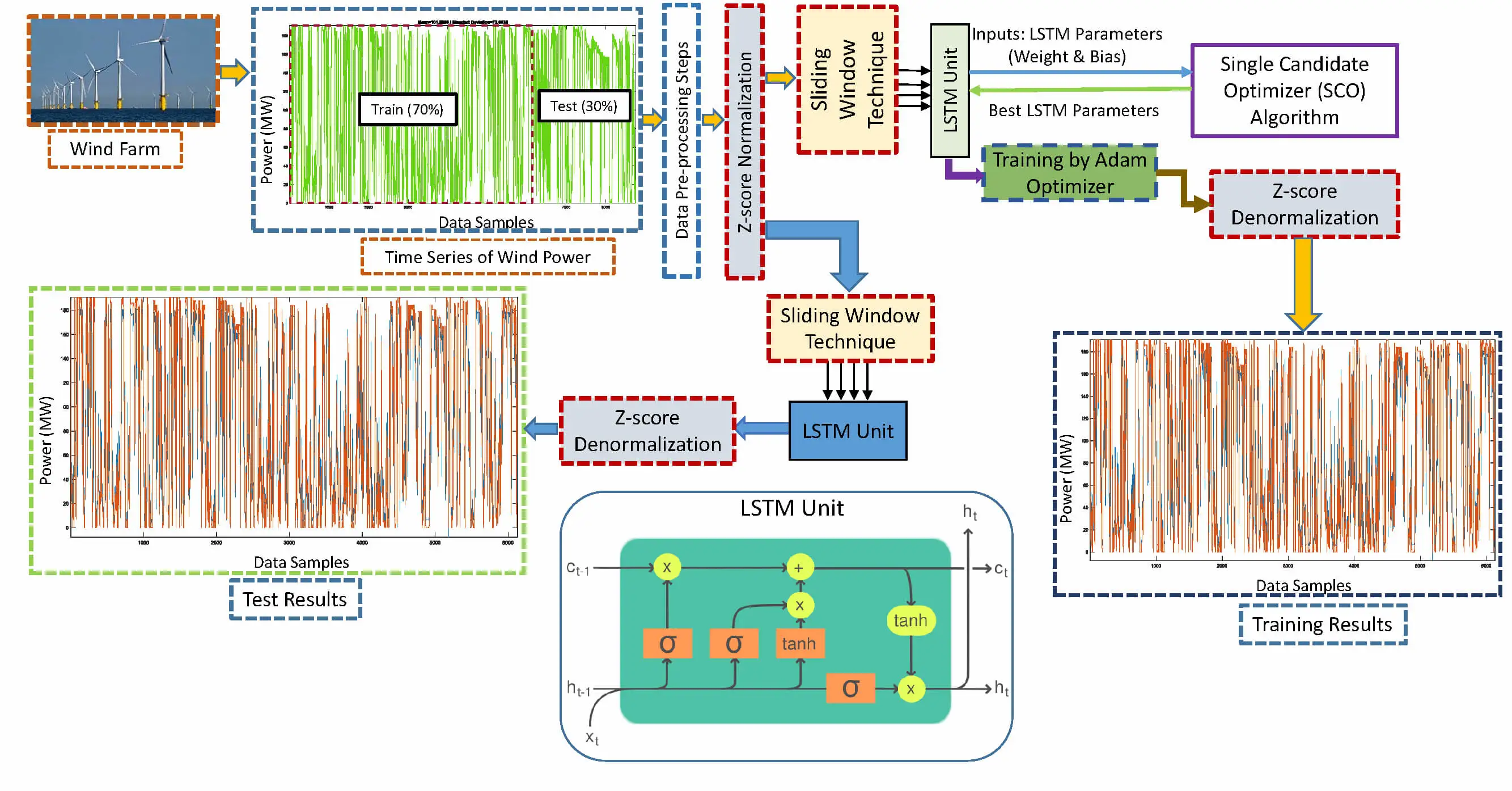 A Hybrid LSTM-Single Candidate Optimizer Model for Short-Term Wind Power Prediction