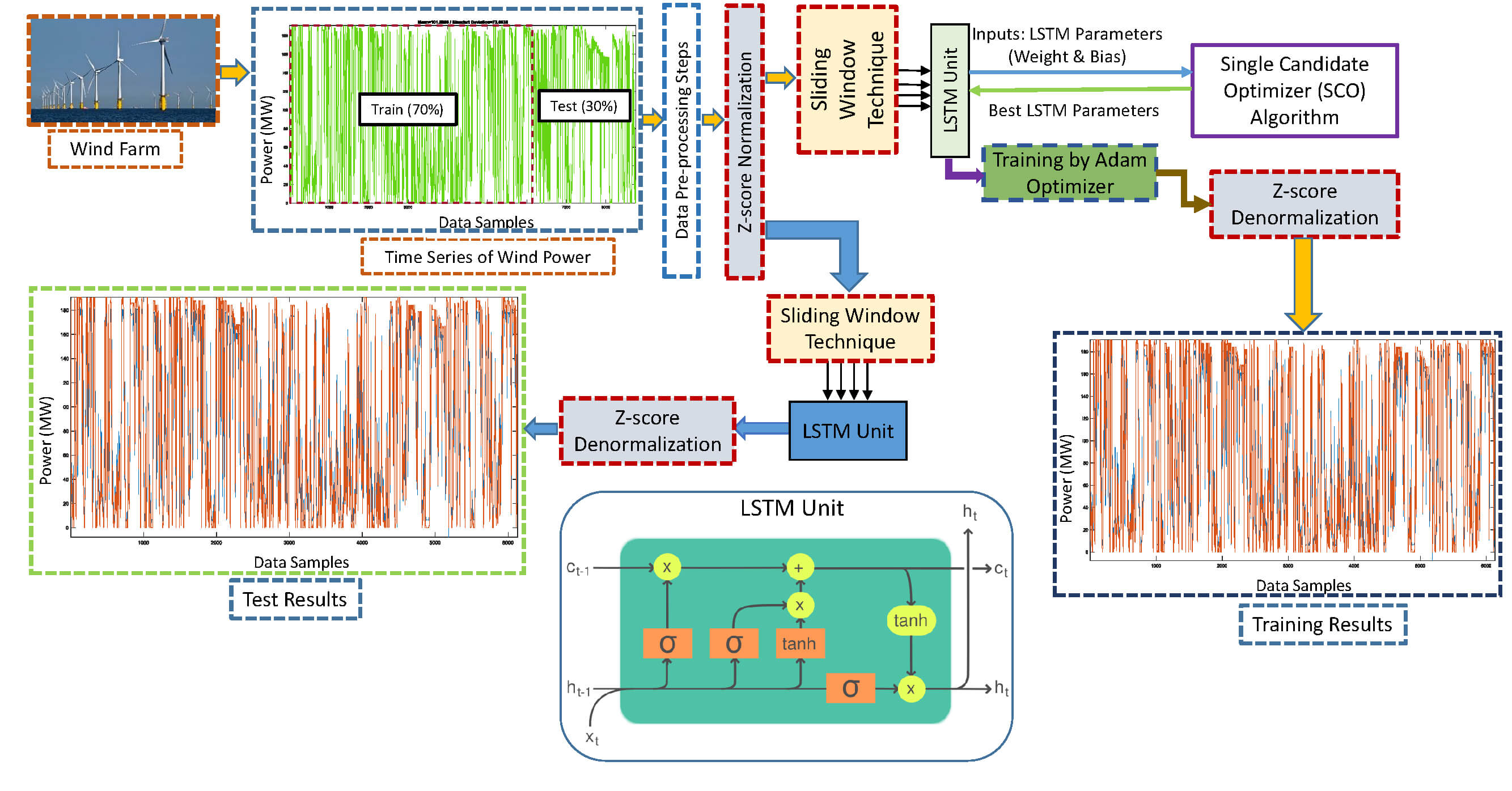 A Hybrid LSTM-Single Candidate Optimizer Model for Short-Term Wind Power Prediction