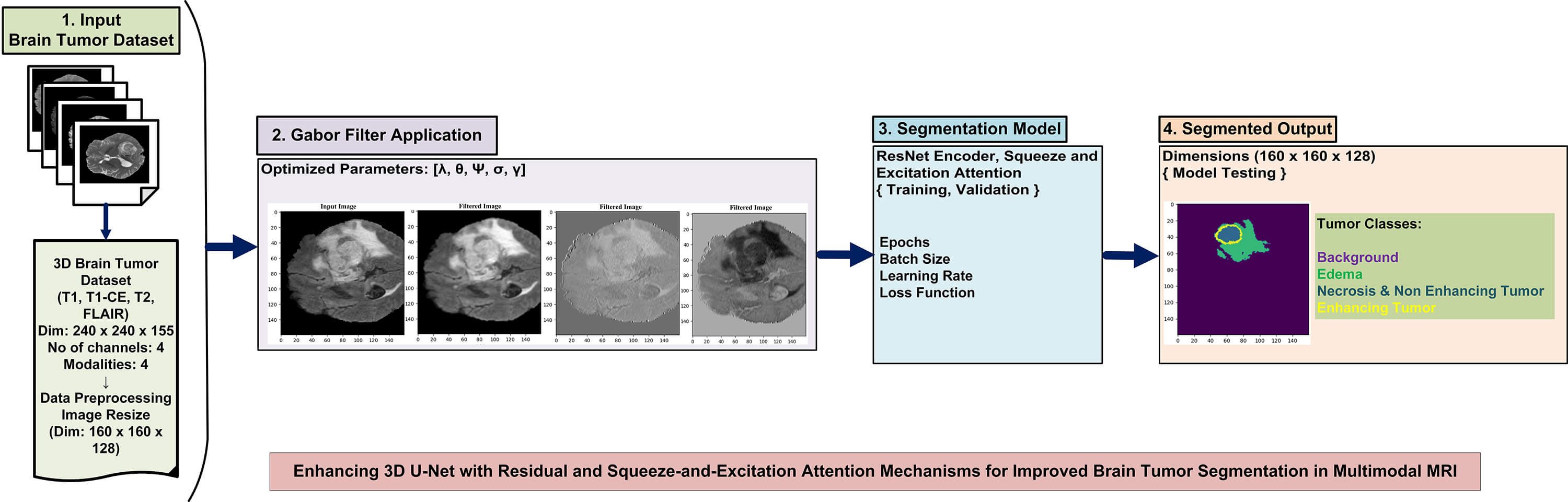 Enhancing 3D U-Net with Residual and Squeeze-and-Excitation Attention Mechanisms for Improved Brain Tumor Segmentation in Multimodal MRI