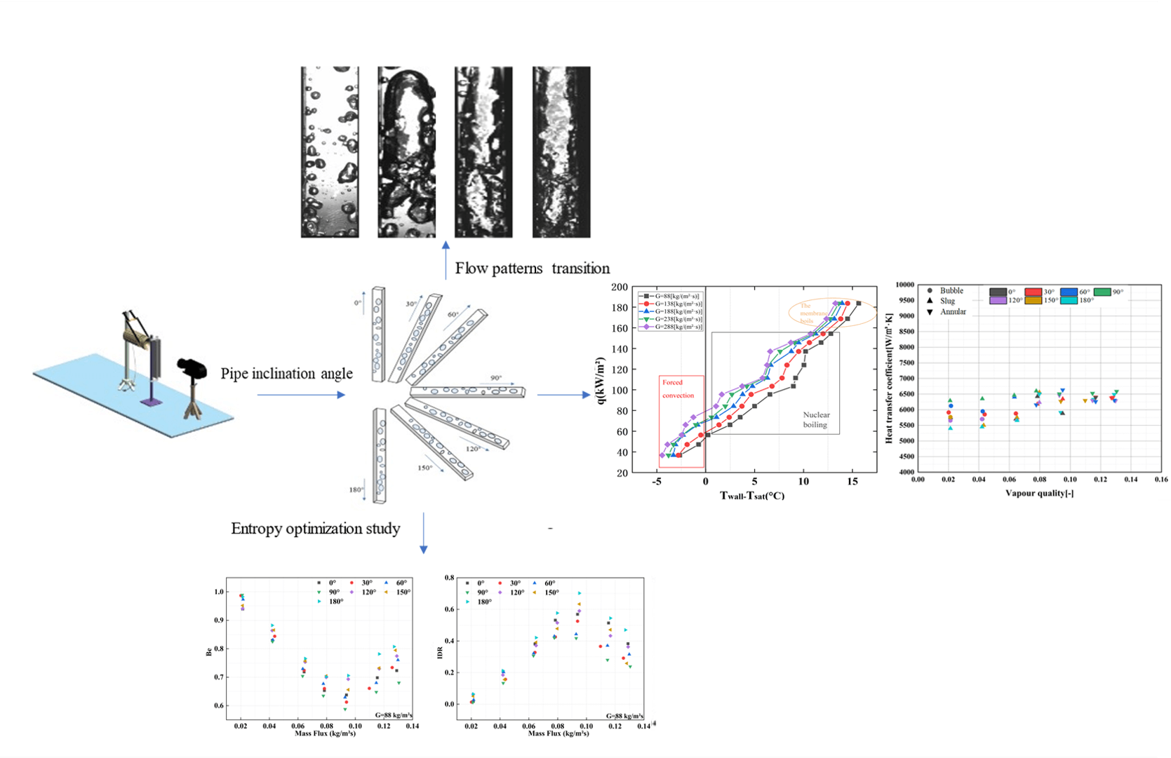 Boiling Dynamics and Entropy Generation in Inclined Tubular Systems: Analysis and Optimization