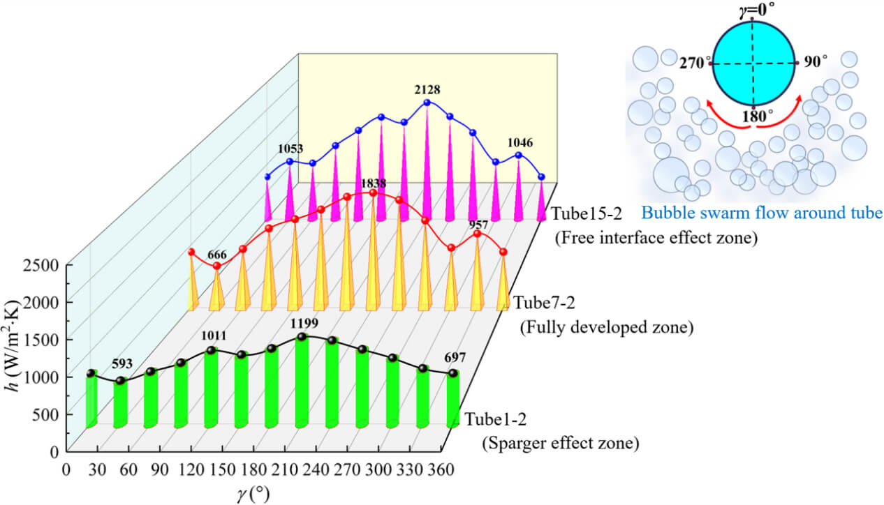 An Investigation on the Thermal-Hydraulics Performance of a Bubble Column Reactor Fitted with Tube Bundle under Different Gas Sparger Configurations