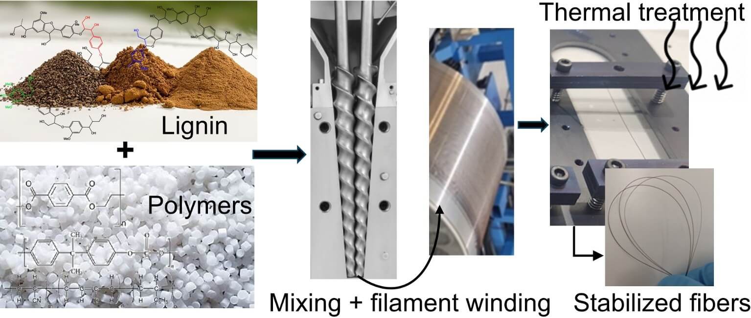 High Lignin Content Polymer Filaments as Carbon Fibre Precursors