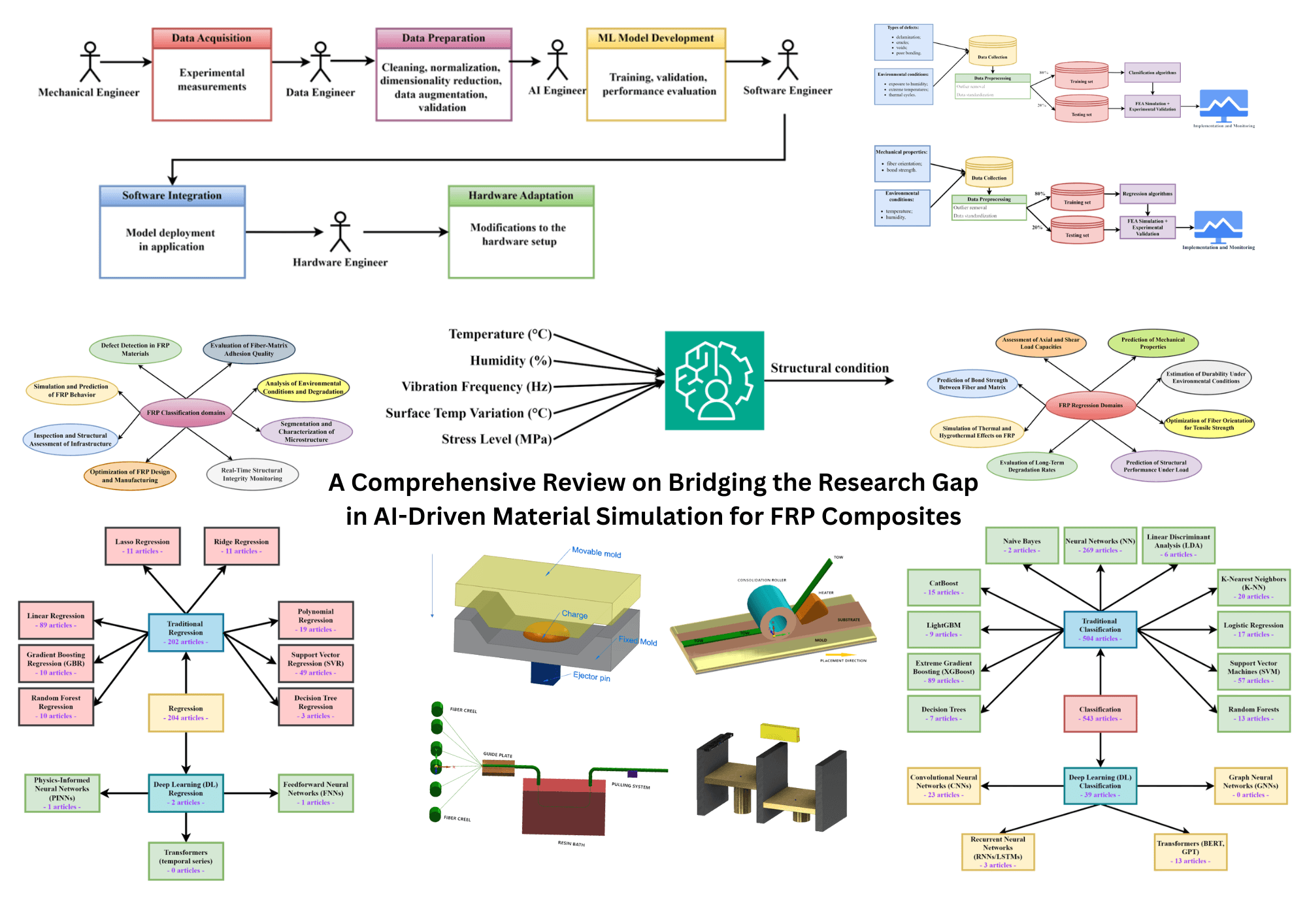 A Comprehensive Review on Bridging the Research Gap in AI-Driven Material Simulation for FRP Composites