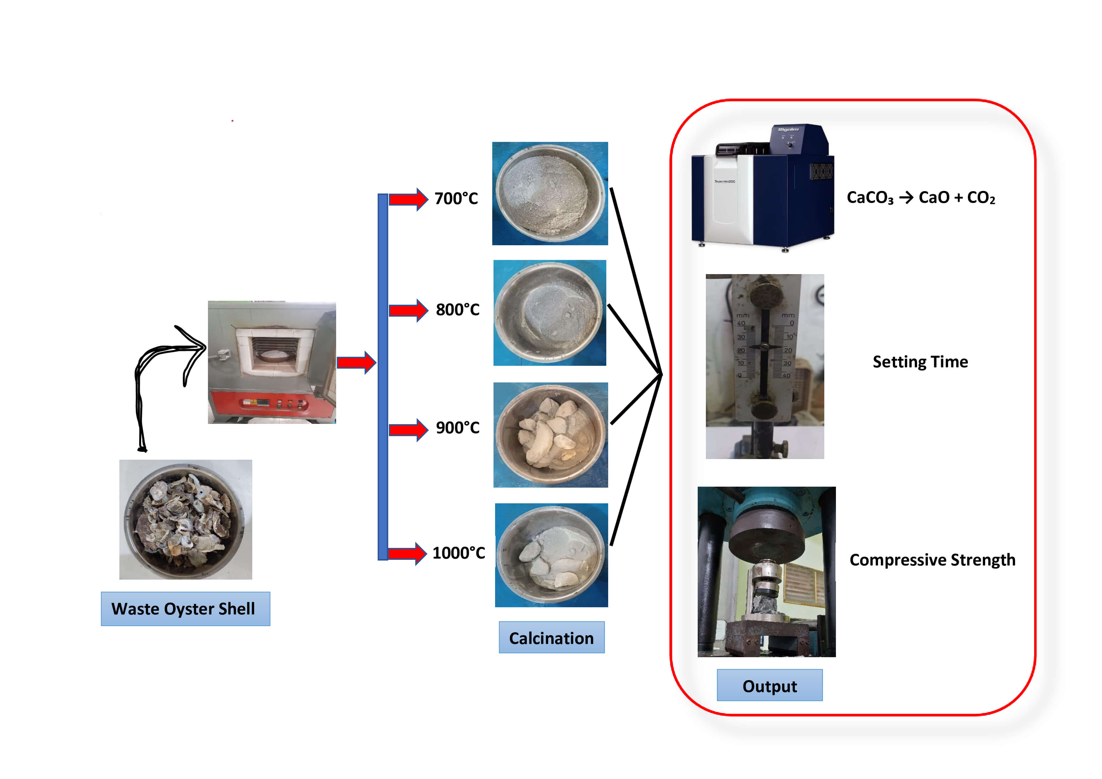 Calcination Analysis of CaCO<sub><b>3</b></sub> from Waste Oyster Shells for Partial Cement Replacement