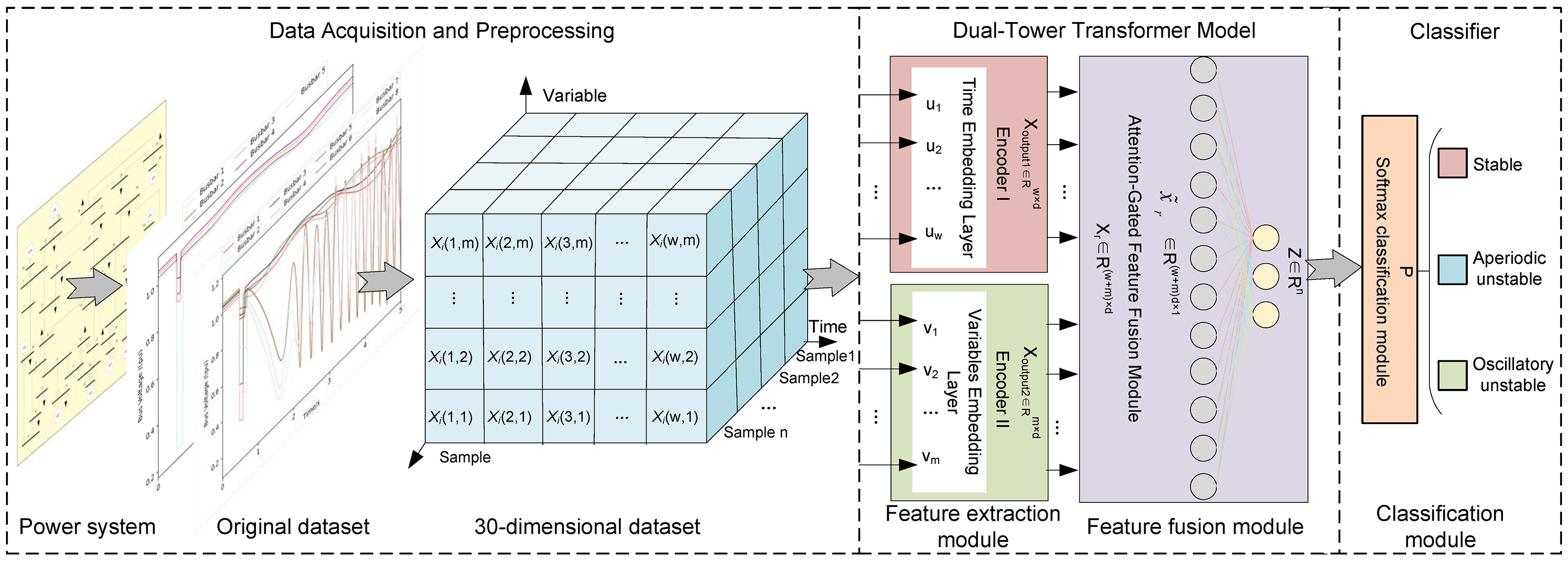 Transient Stability Assessment Model and Its Updating Based on Dual-Tower Transformer