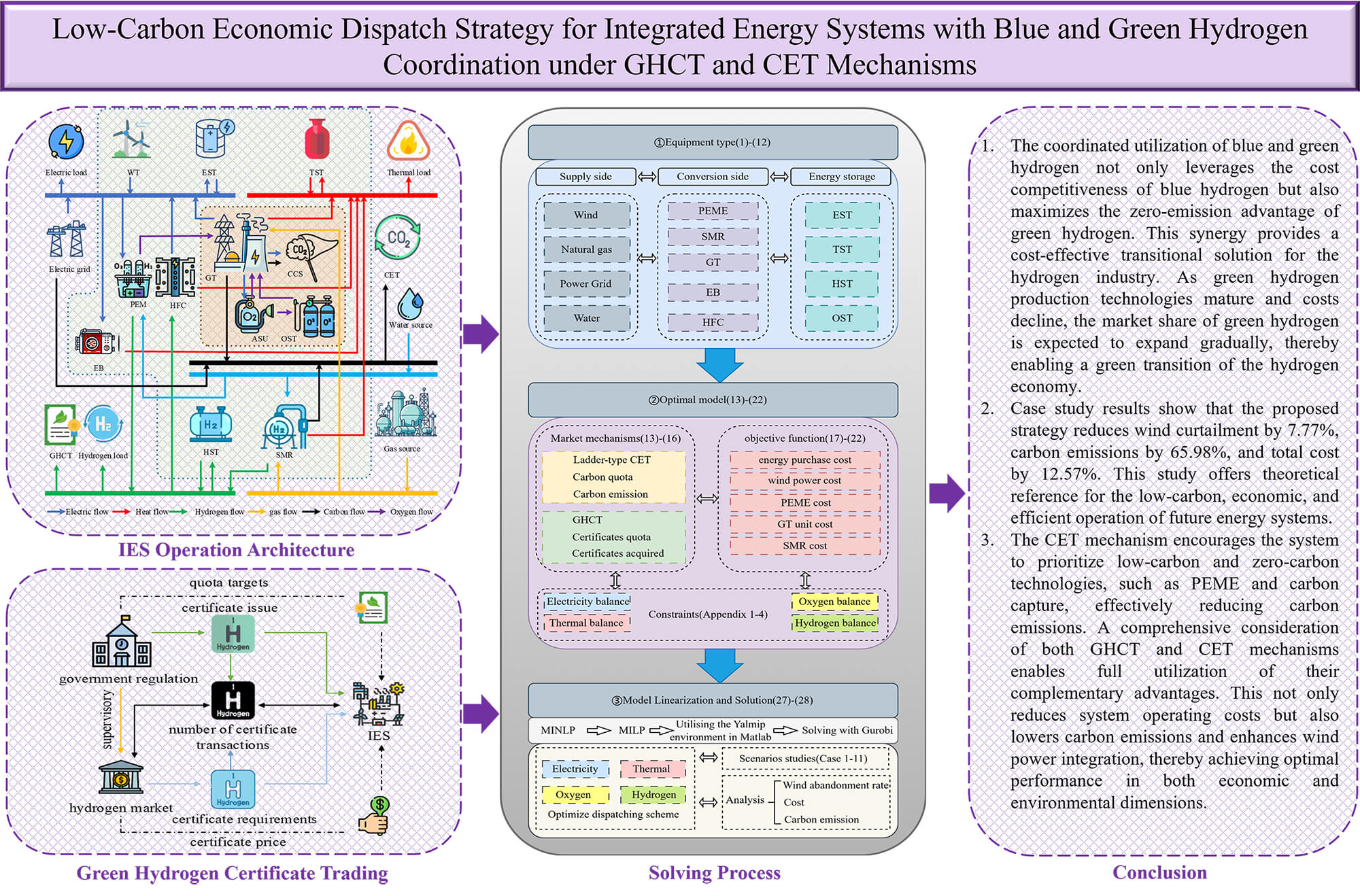Low-Carbon Economic Dispatch Strategy for Integrated Energy Systems with Blue and Green Hydrogen Coordination under GHCT and CET Mechanisms