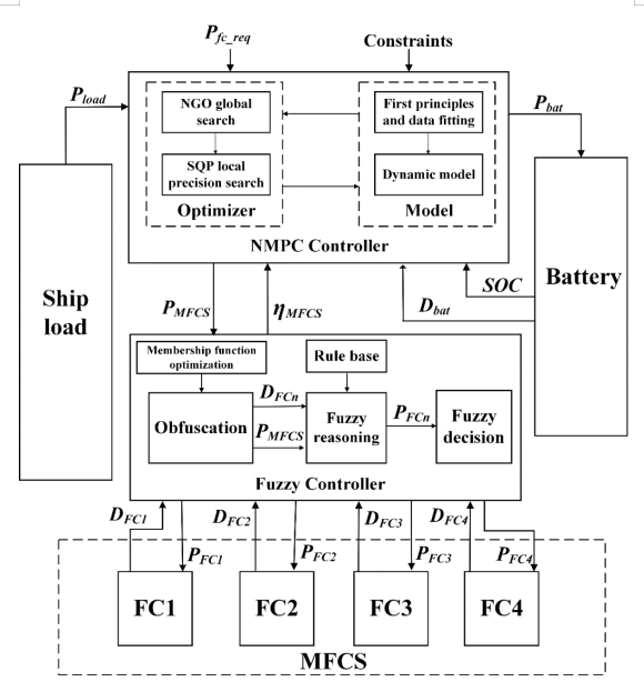A Two-Layer Energy Management Strategy for Fuel Cell Ships Considering the Performance Consistency of Fuel Cells