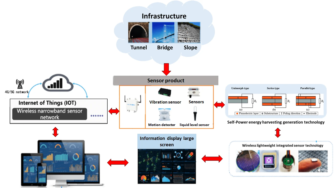 The Advanced Structural Health Monitoring by Non-Destructive Self-Powered Wireless Lightweight Sensor