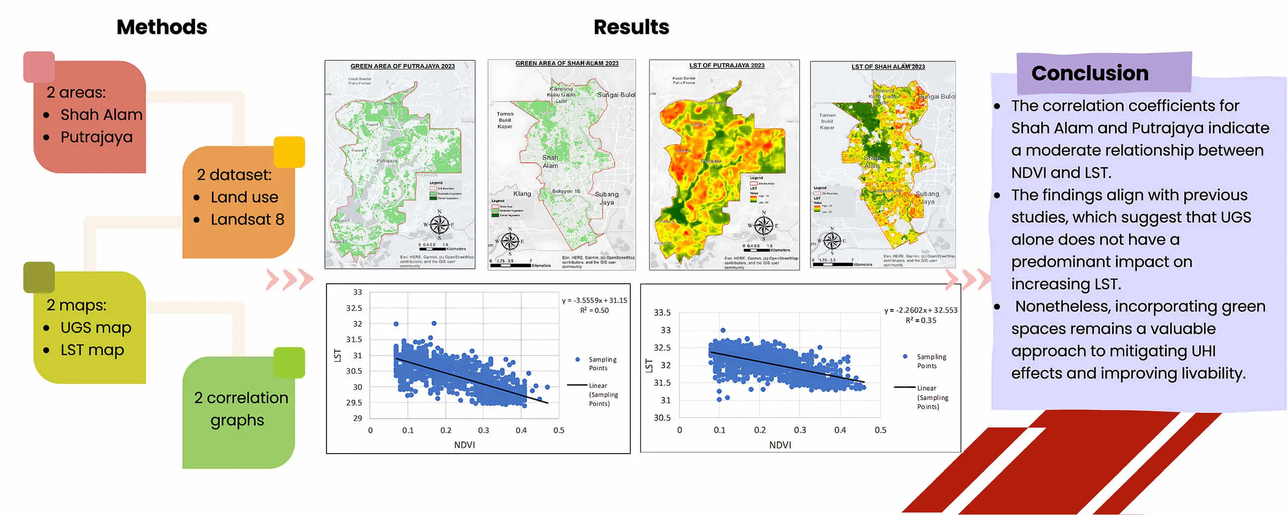 Assessing the Impact of Urban Green Spaces on Land Surface Temperature in Shah Alam and Putrajaya