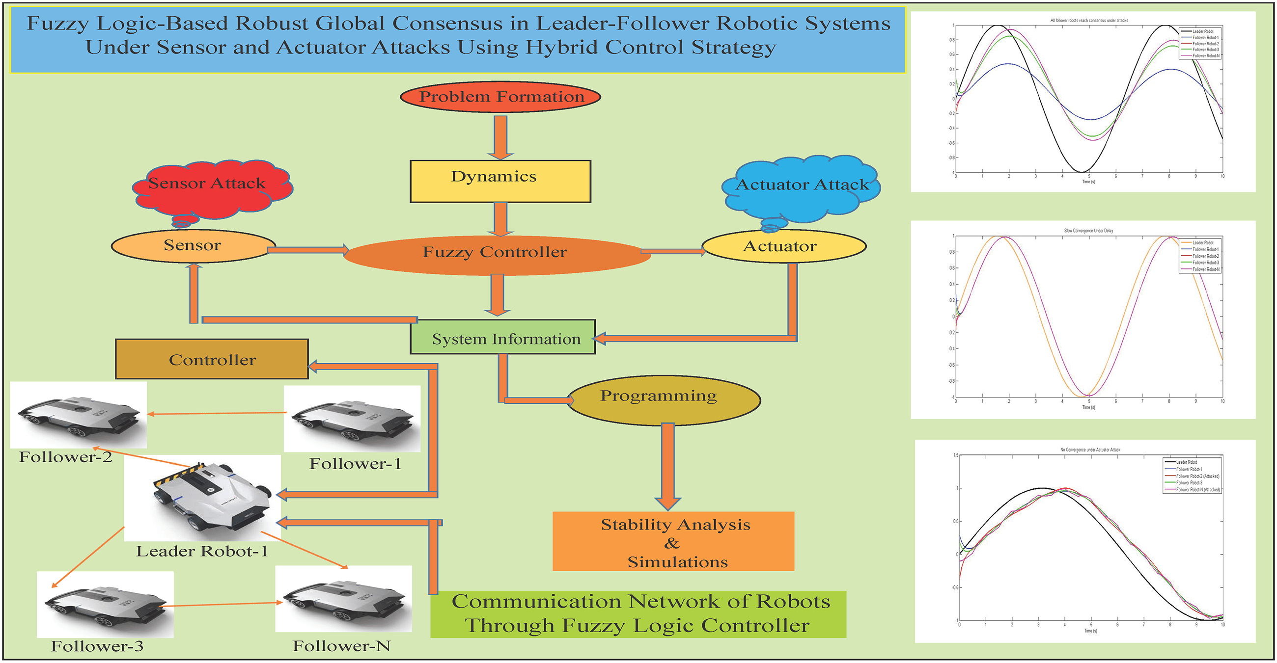 Fuzzy Logic-Based Robust Global Consensus in Leader-Follower Robotic Systems under Sensor and Actuator Attacks Using Hybrid Control Strategy