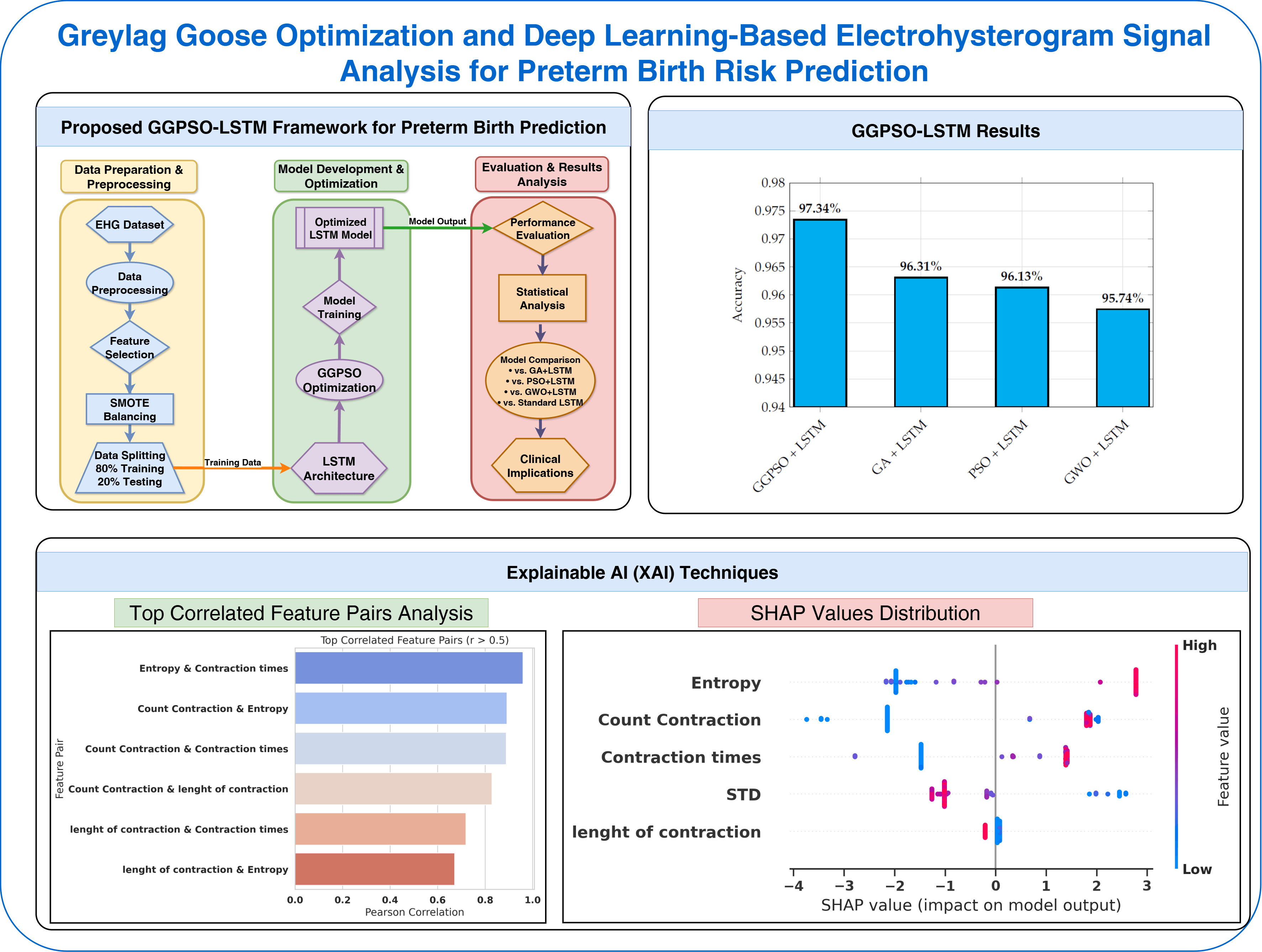 Greylag Goose Optimization and Deep Learning-Based Electrohysterogram Signal Analysis for Preterm Birth Risk Prediction