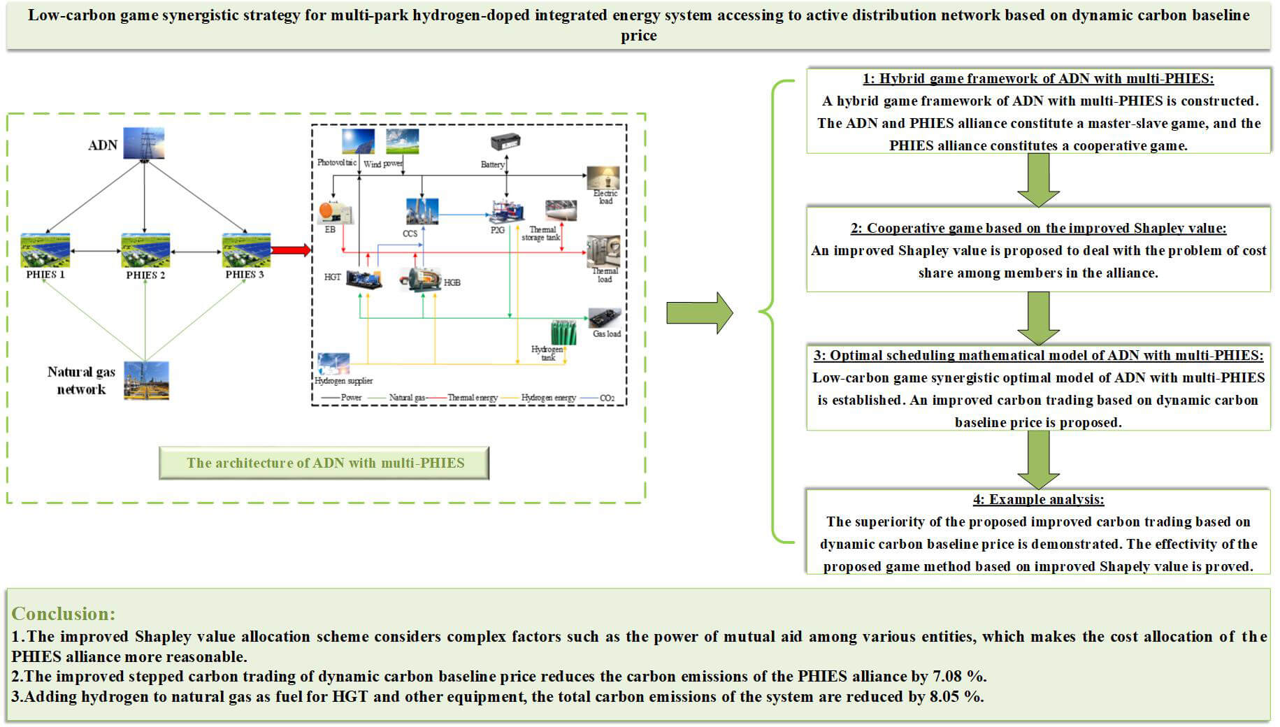 Low-Carbon Game Synergistic Strategy for Multi-Park Hydrogen-Doped Integrated Energy System Accessing to Active Distribution Network Based on Dynamic Carbon Baseline Price