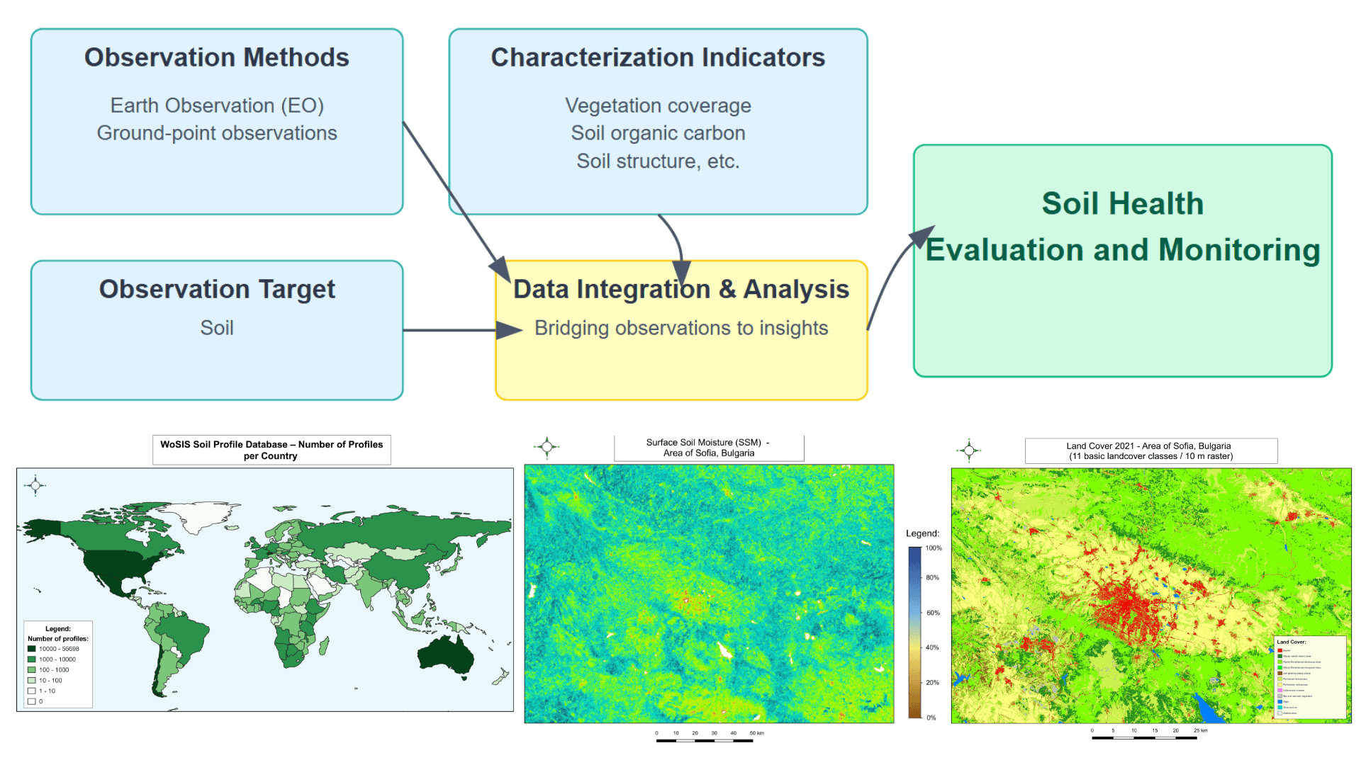 Earth Observation for Comprehensive Soil Health Assessment and Monitoring