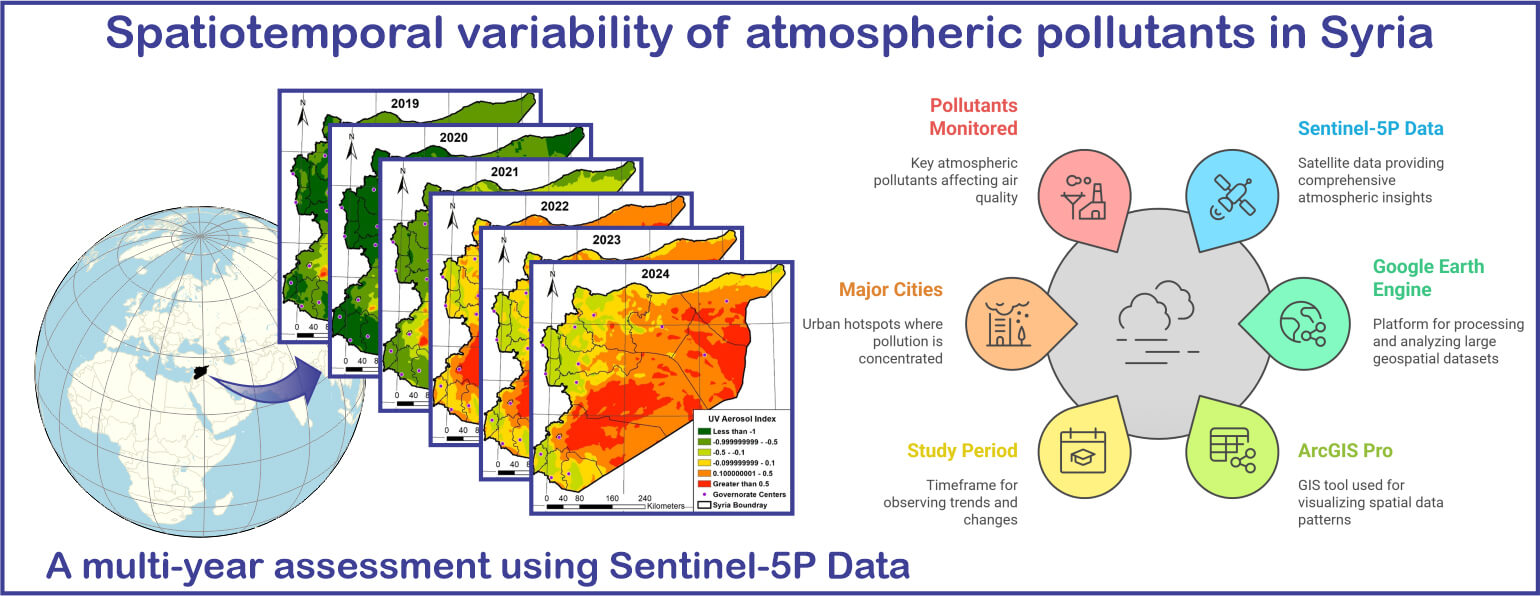 Spatiotemporal Variability of Atmospheric Pollutants in Syria: A Multi-Year Assessment Using Sentinel-5P Data