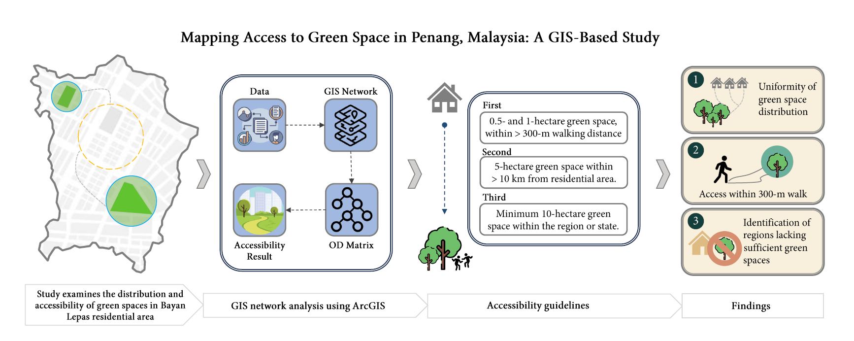 Mapping Access to Green Space in Penang, Malaysia: A GIS-Based Study