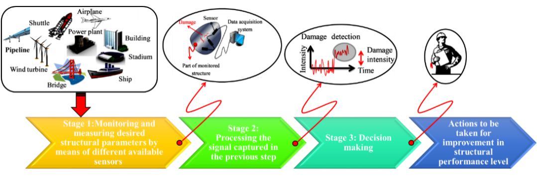 Advanced Sensing, Smart Materials and Intelligent Algorithms for Structural Health Monitoring in Various Domains