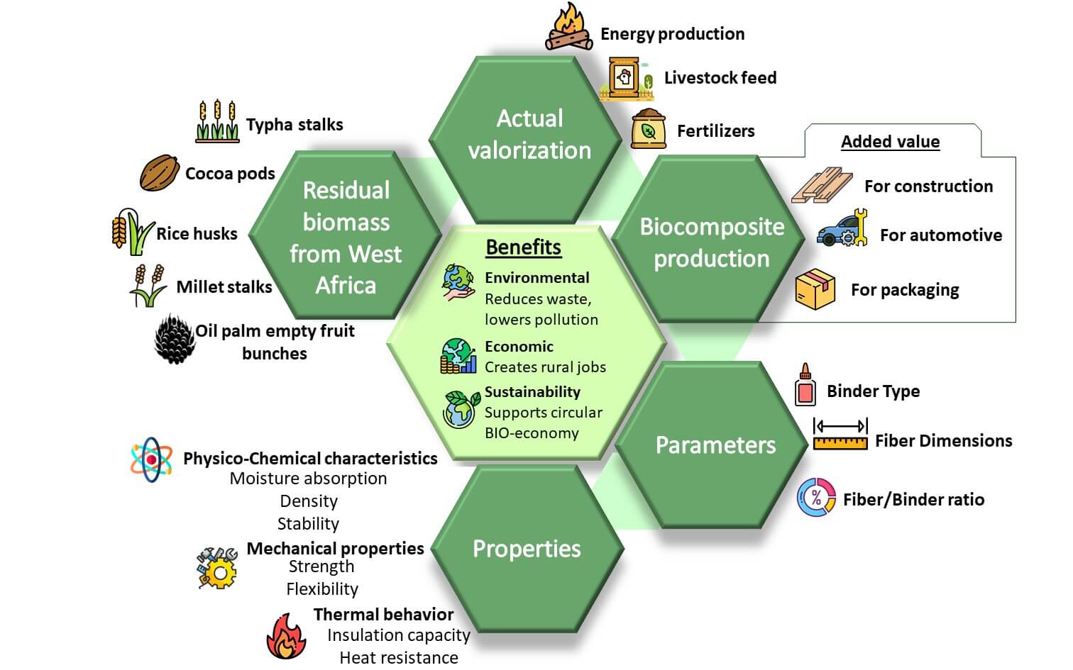 Sustainable Biocomposites from Renewable Resources in West Africa: A Review