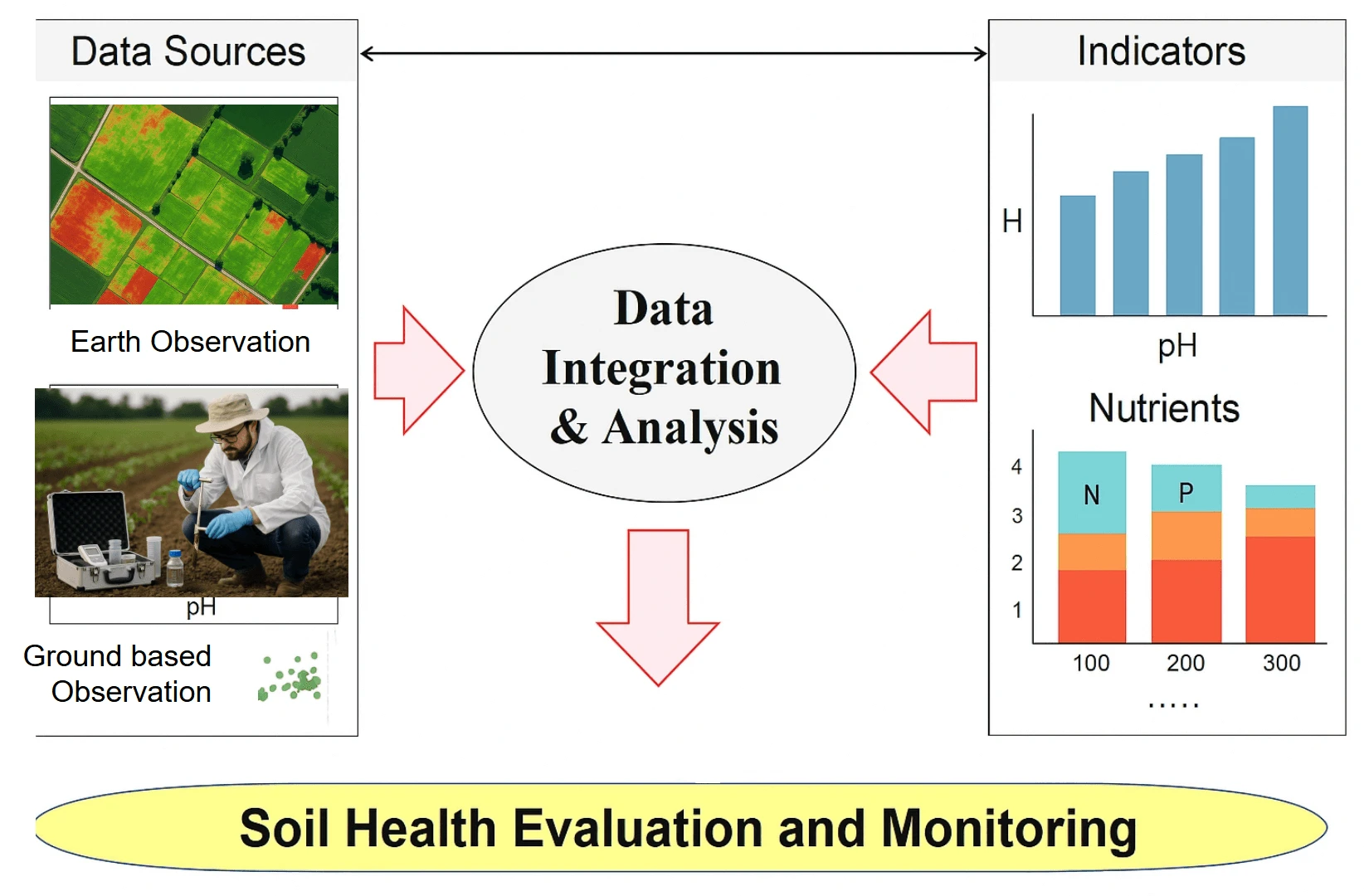 Earth Observation for Comprehensive Soil Health Assessment and Monitoring