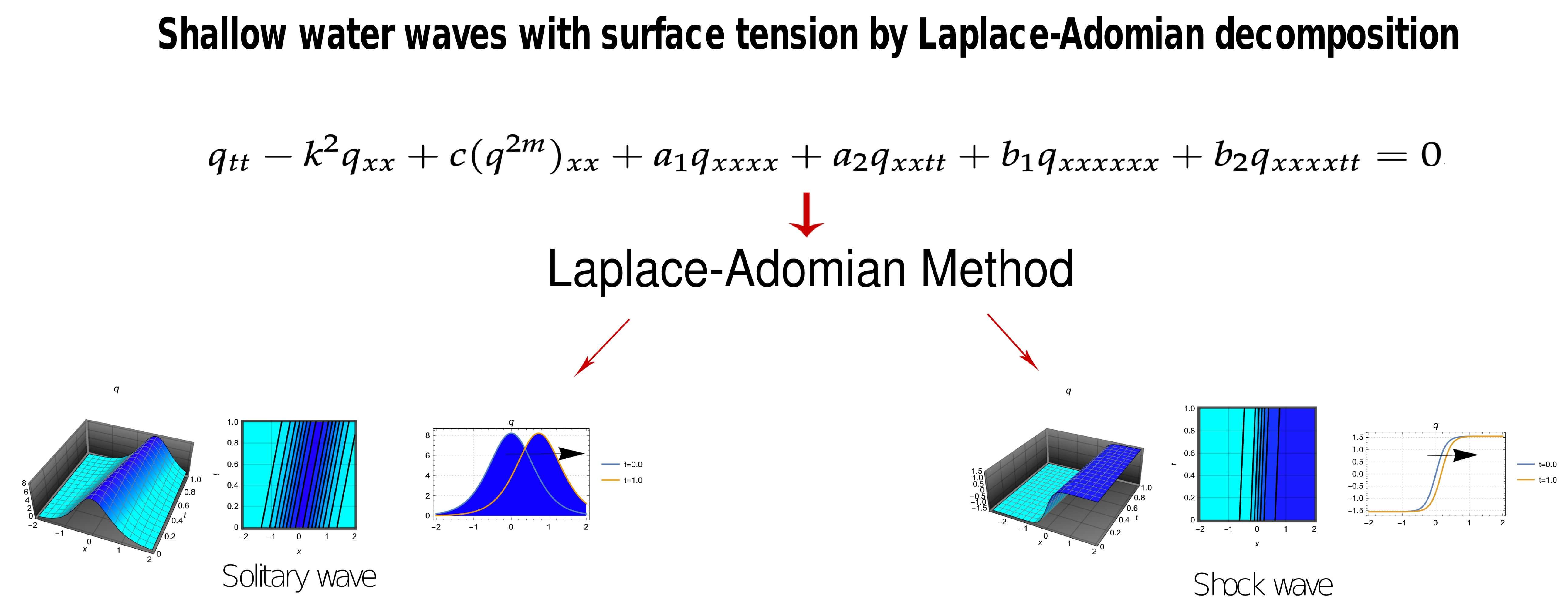 Shallow Water Waves with Surface Tension by Laplace–Adomian Decomposition