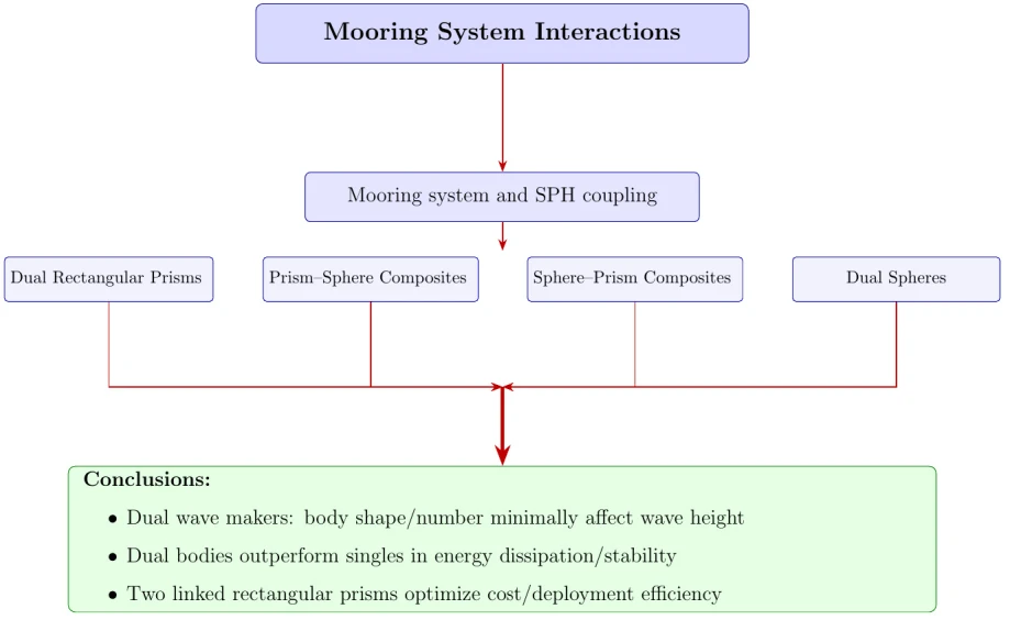 Numerical Analysis of Mooring System Hydrodynamics under Irregular Wave Conditions