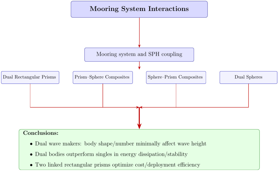 Numerical Analysis of Mooring System Hydrodynamics under Irregular Wave Conditions