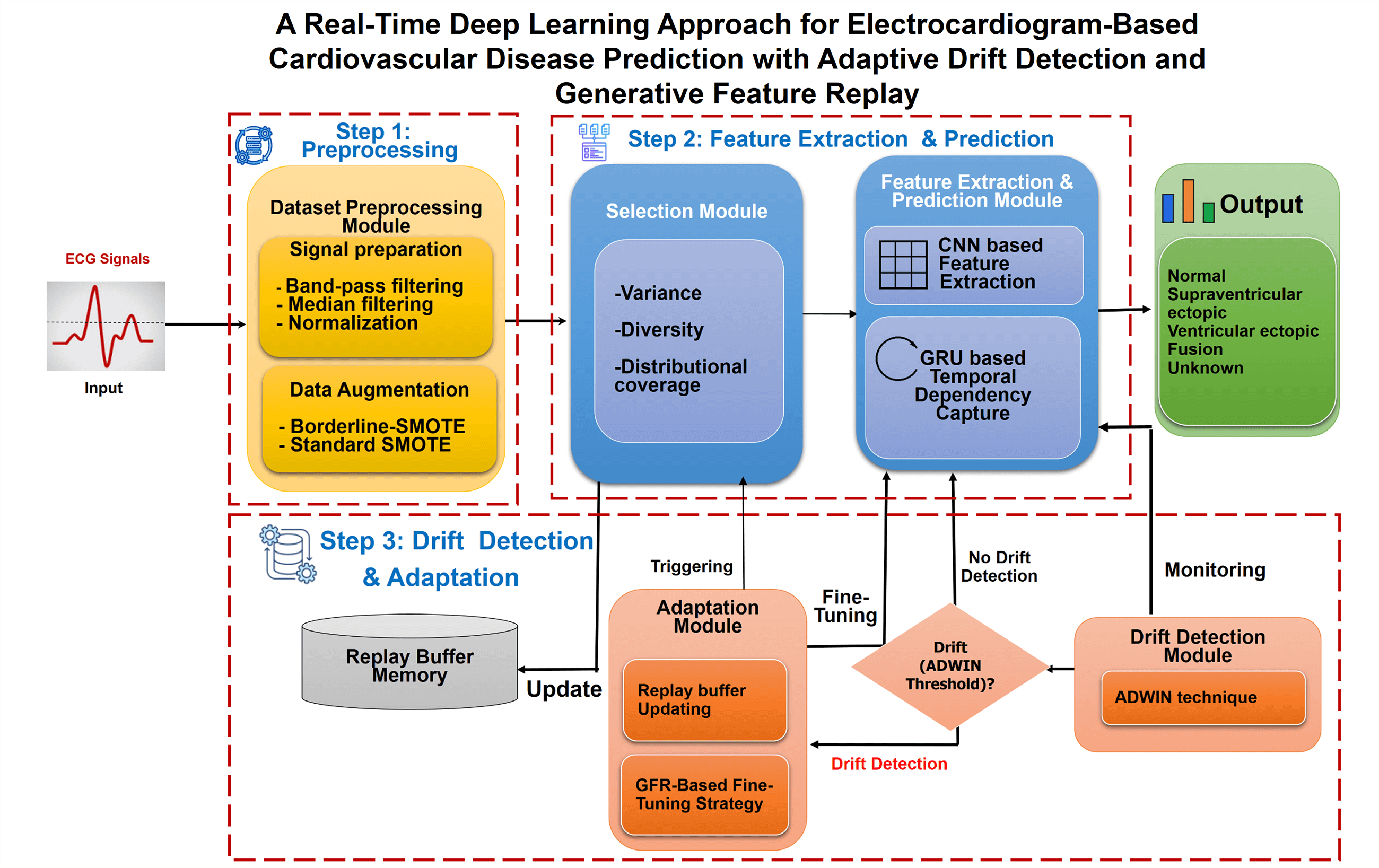 A Real-Time Deep Learning Approach for Electrocardiogram-Based Cardiovascular Disease Prediction with Adaptive Drift Detection and Generative Feature Replay