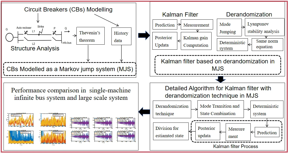 The Kalman Filter Design for MJS in Power System Based on Derandomization Technique