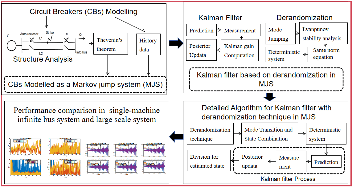 The Kalman Filter Design for MJS in Power System Based on Derandomization Technique