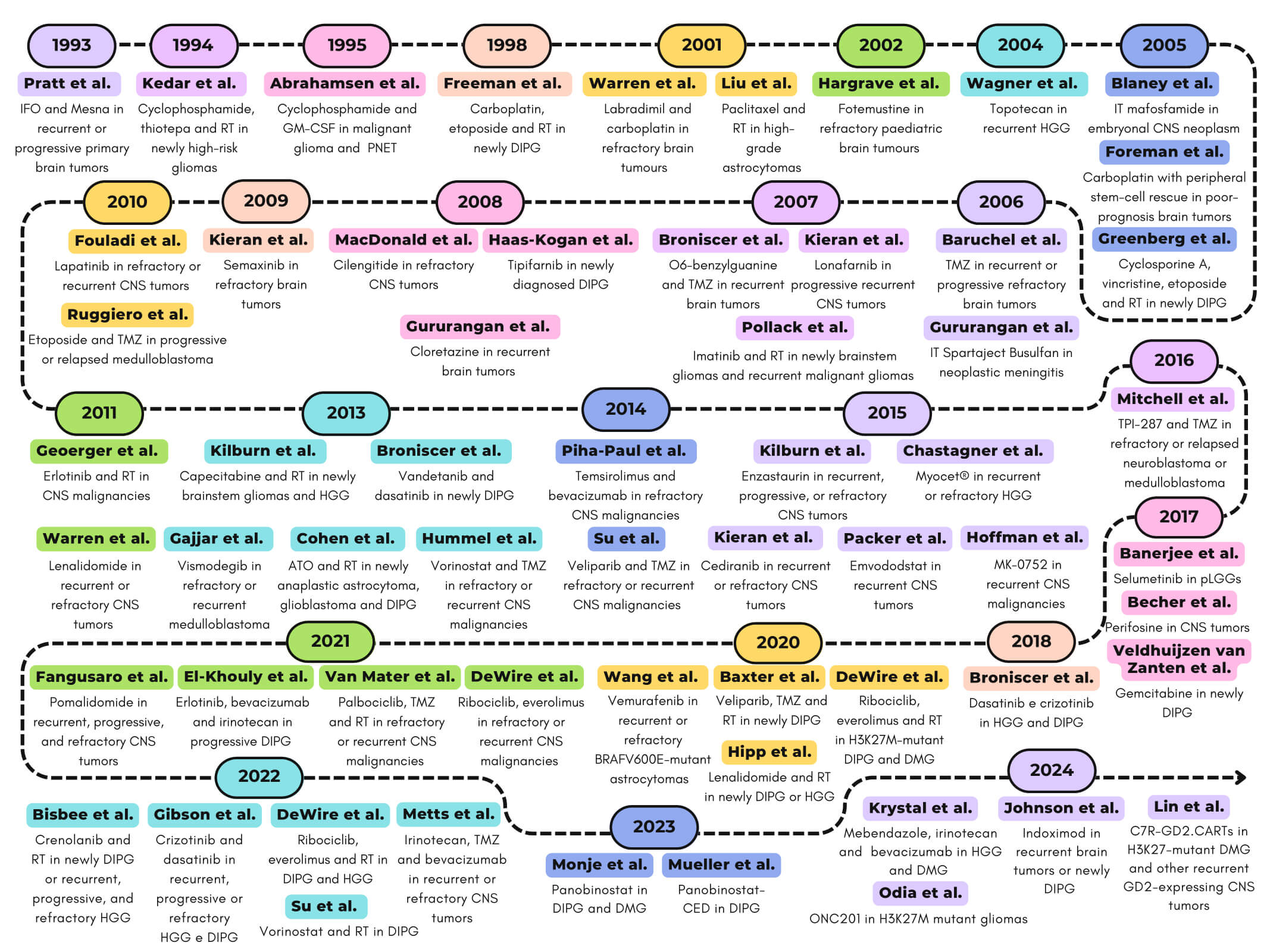 Pharmacological Phase I Clinical Trials in Pediatric Brain Tumors (1990–2024): A Historical Perspective