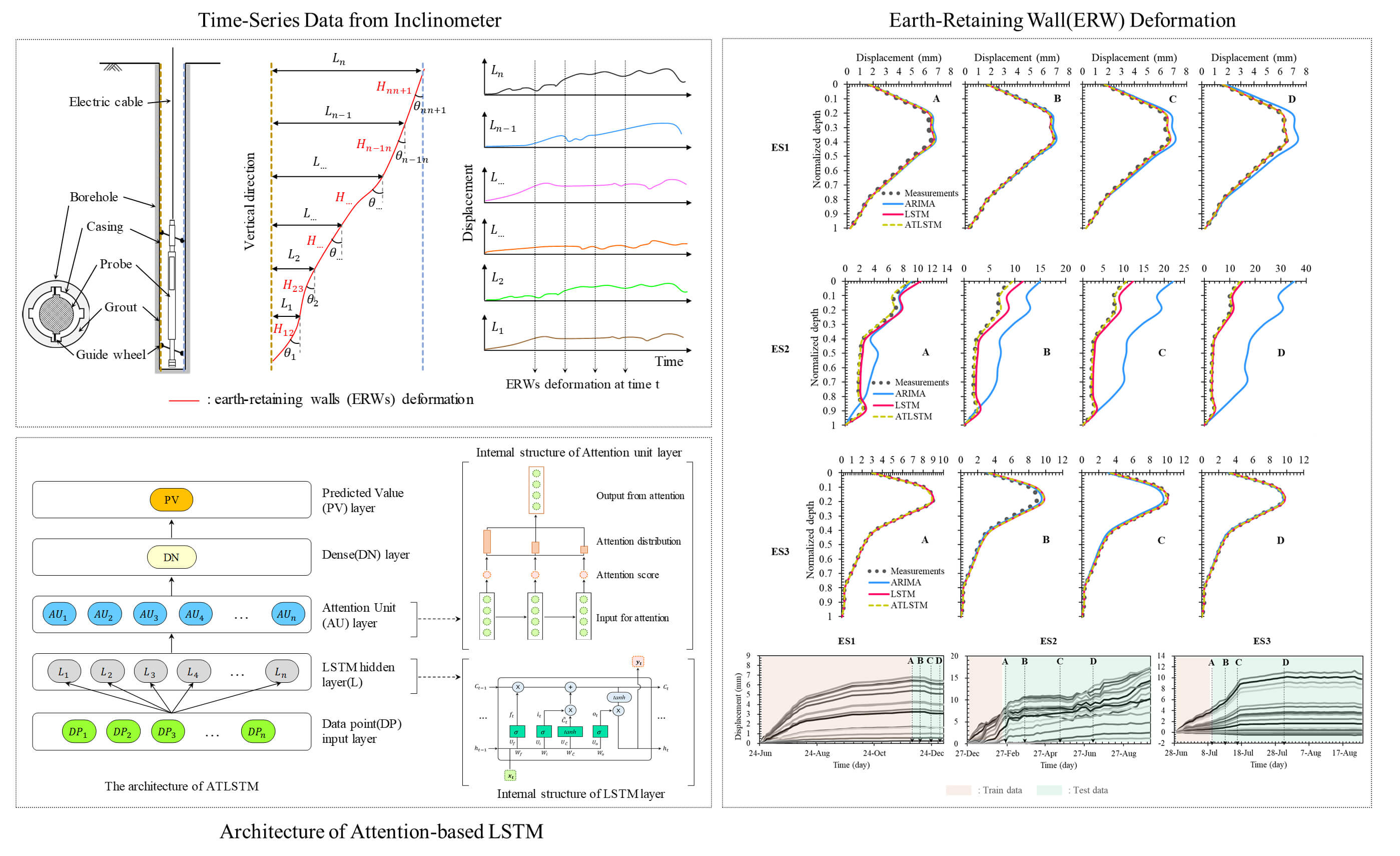 Deployable and Accurate Time Series Prediction Model for Earth-Retaining Wall Deformation Monitoring